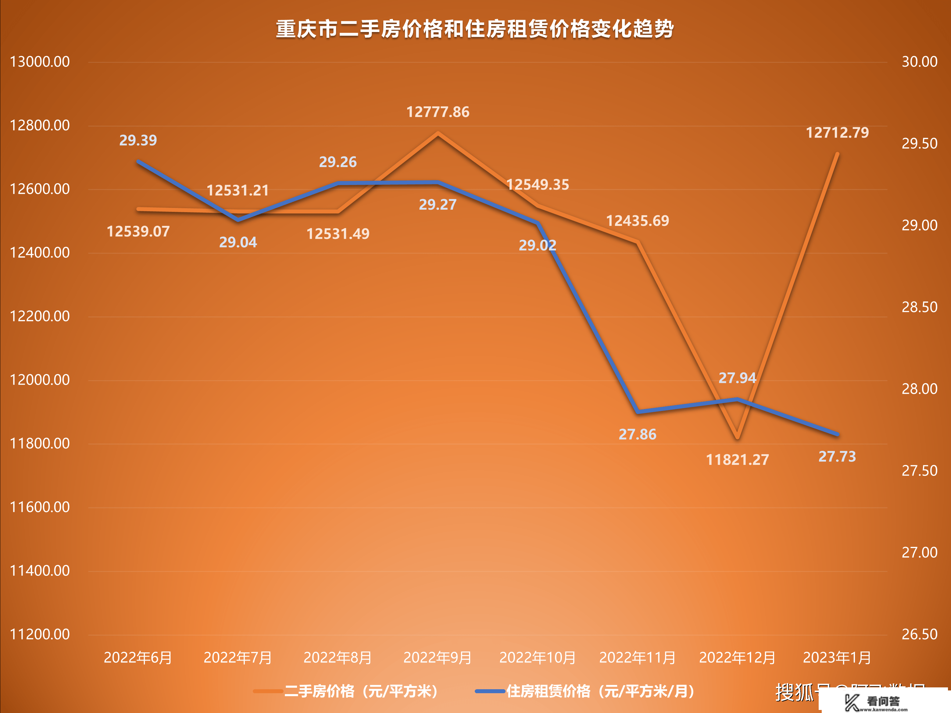 2023年1月二手房价格监测：上海杭州南京上涨，南昌济南持续下跌