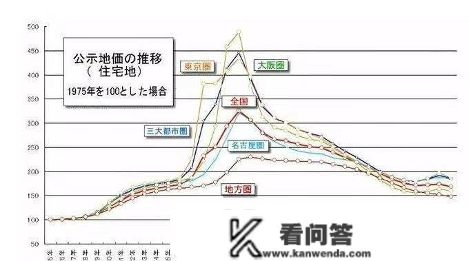 30年前日本楼市崩盘，几万万人流浪失所，对我们有什么启发？