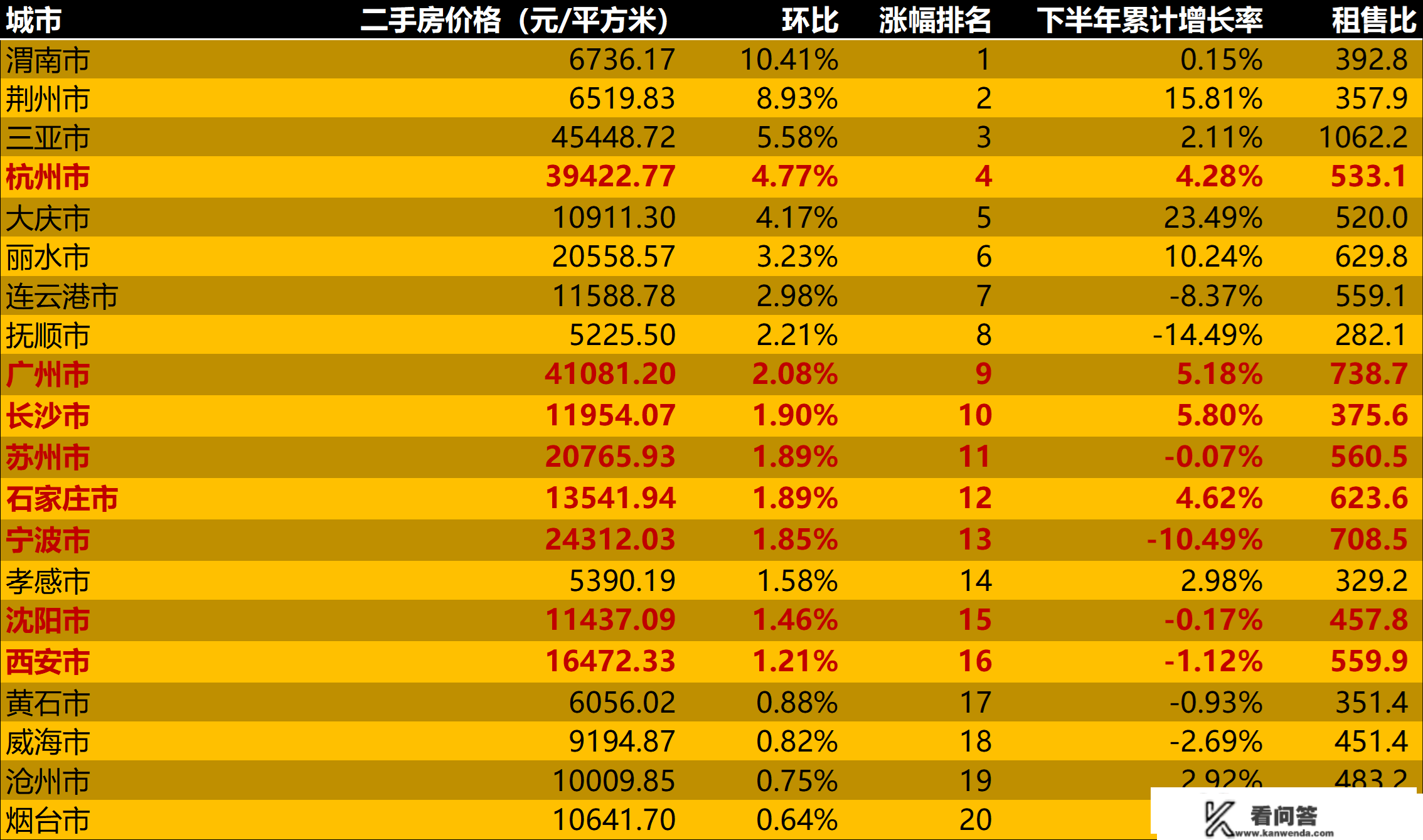 2022年12月二手房价格监测：多地随防疫政策铺开价格起头上升