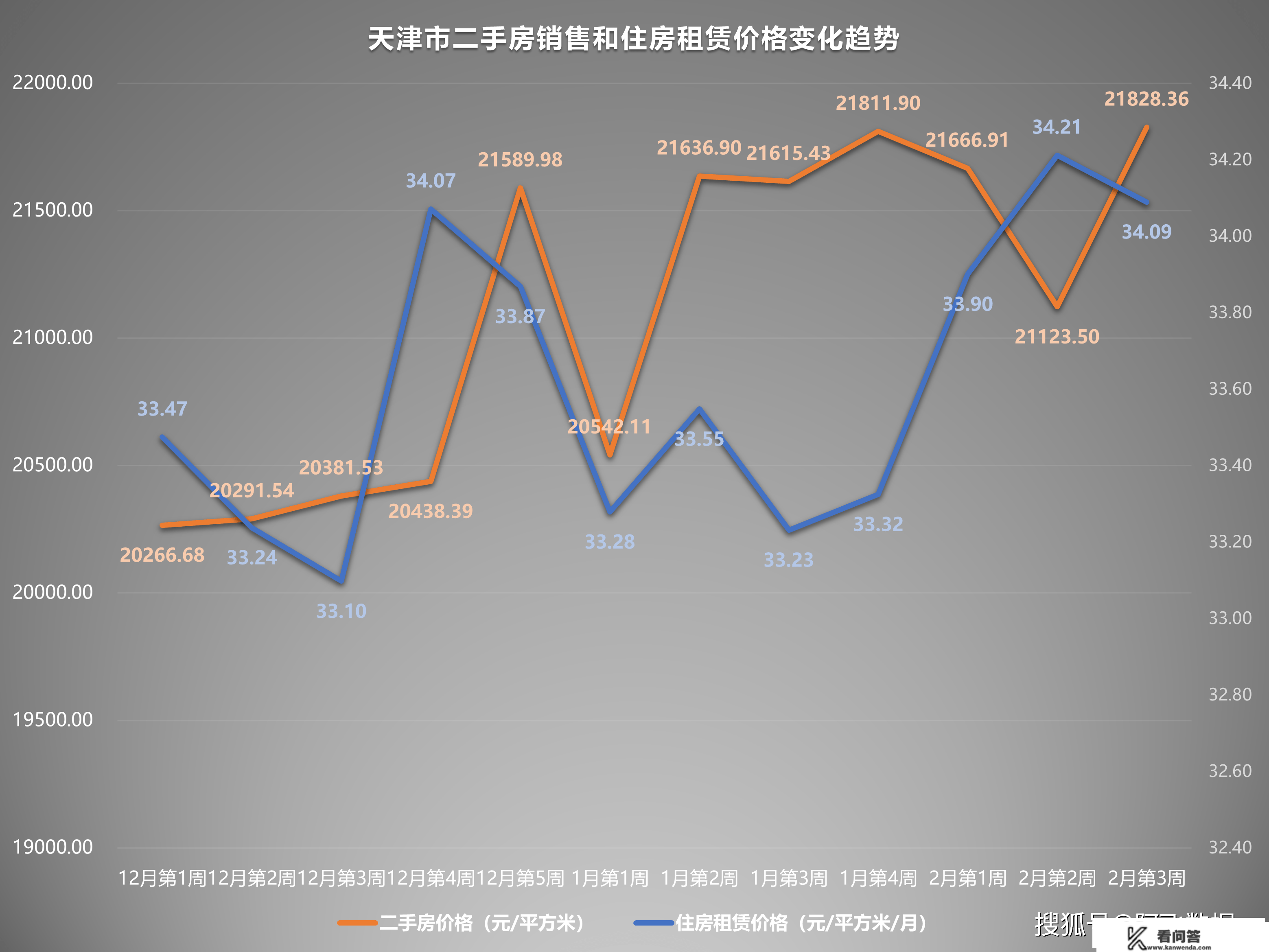 2023年2月第3周二手房价格监测：天津苏州重庆济南多地上涨或上升