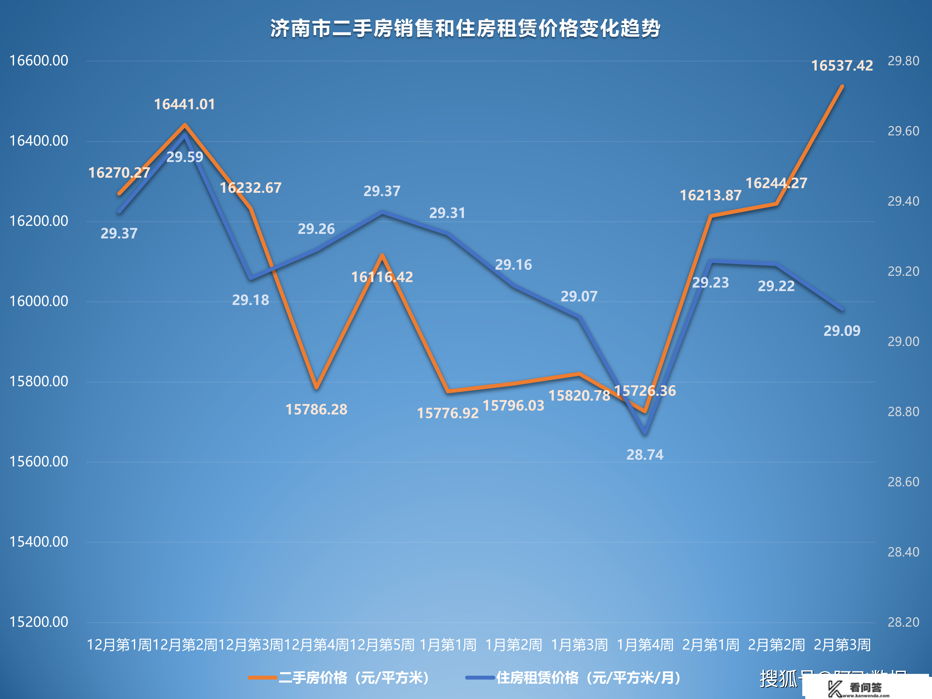 2023年2月第3周二手房价格监测：天津苏州重庆济南多地上涨或上升