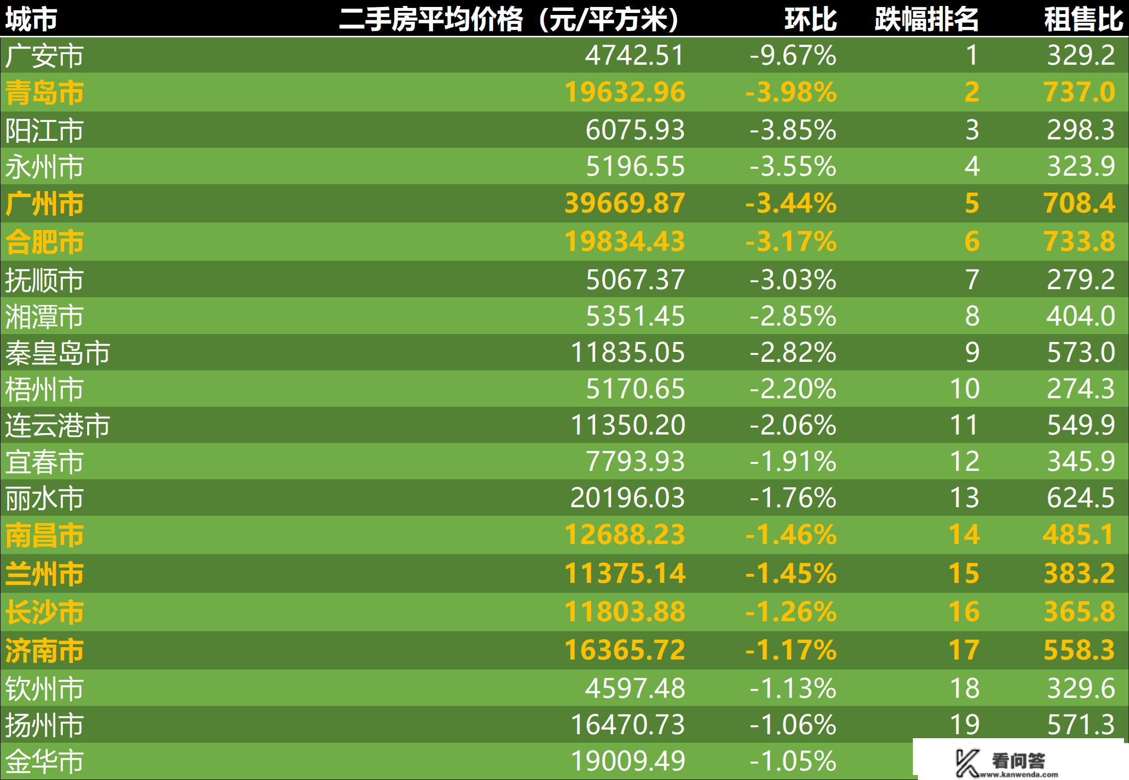 2023年1月二手房价格监测：上海杭州南京上涨，南昌济南持续下跌