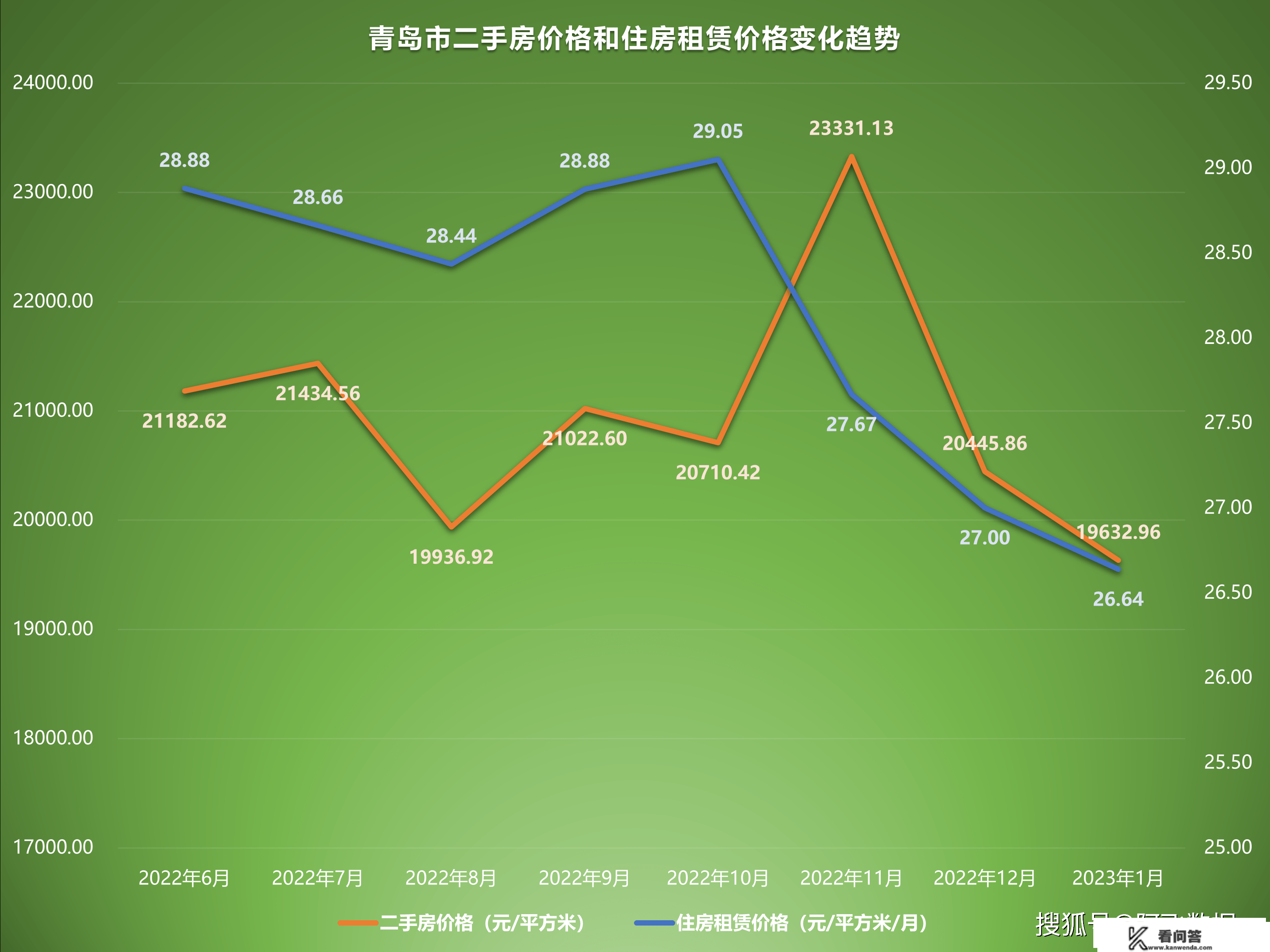 2023年1月二手房价格监测：上海杭州南京上涨，南昌济南持续下跌