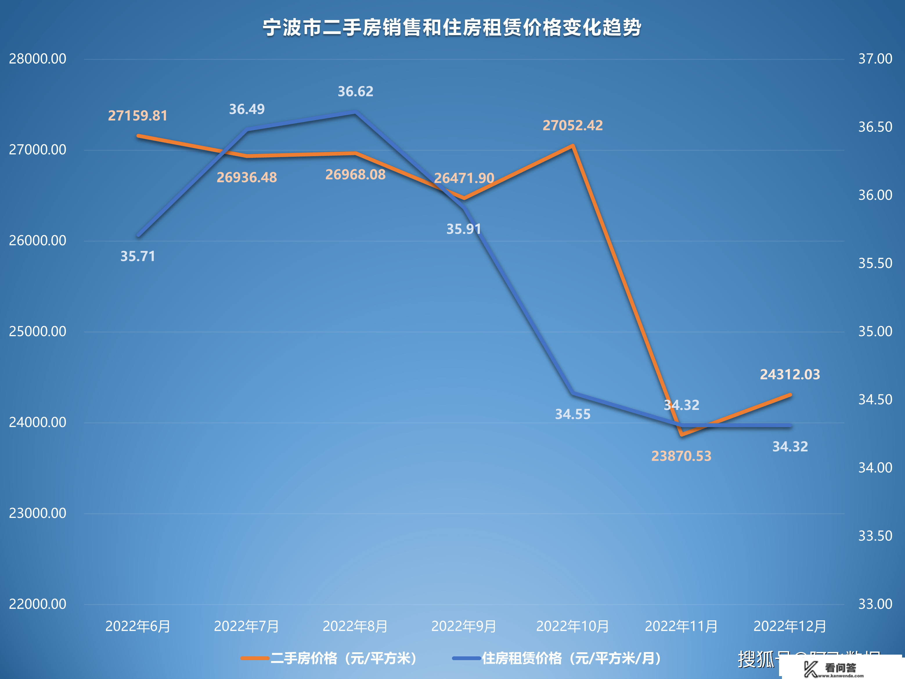 2022年12月二手房价格监测：多地随防疫政策铺开价格起头上升