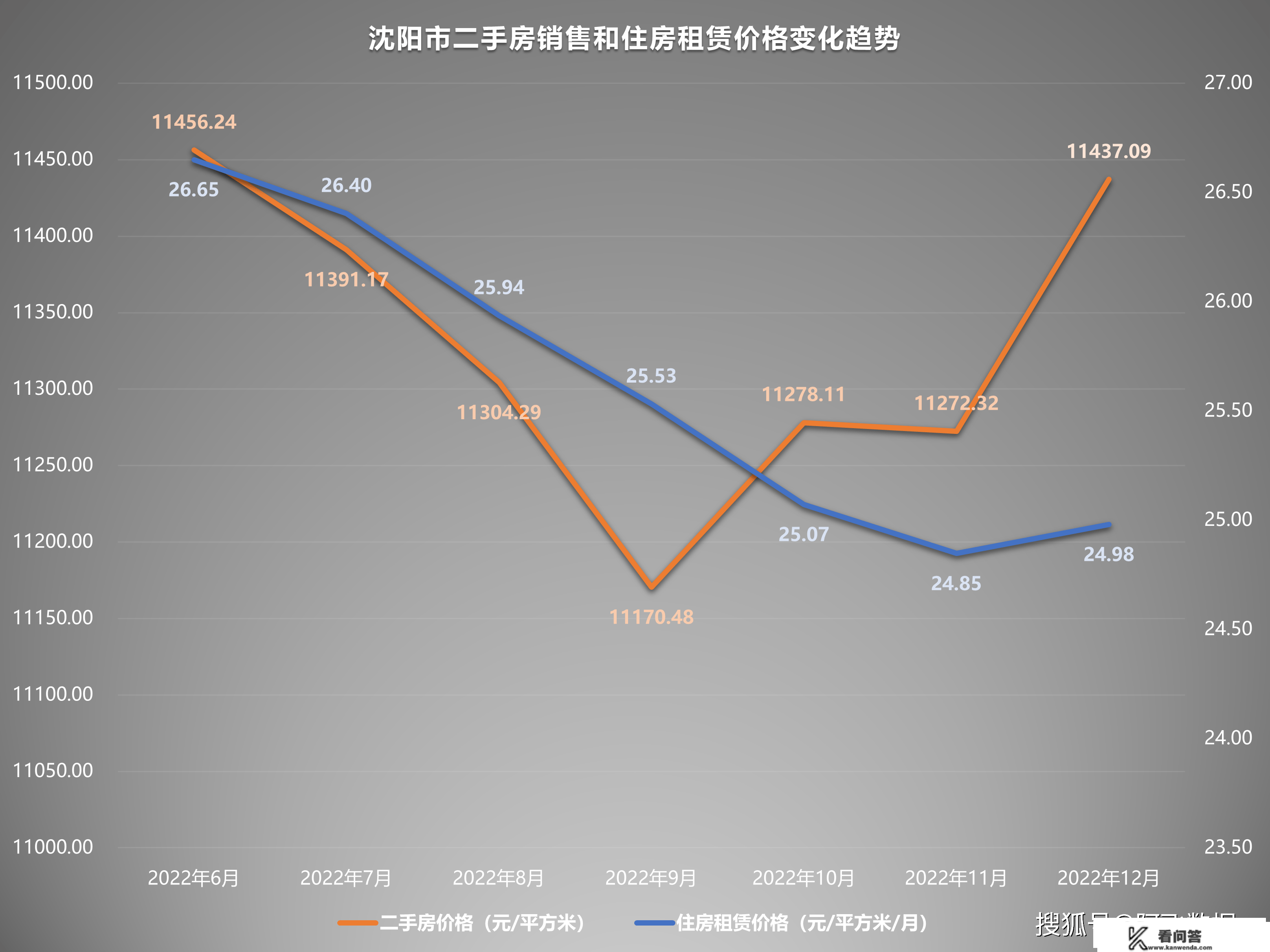 2022年12月二手房价格监测：多地随防疫政策铺开价格起头上升