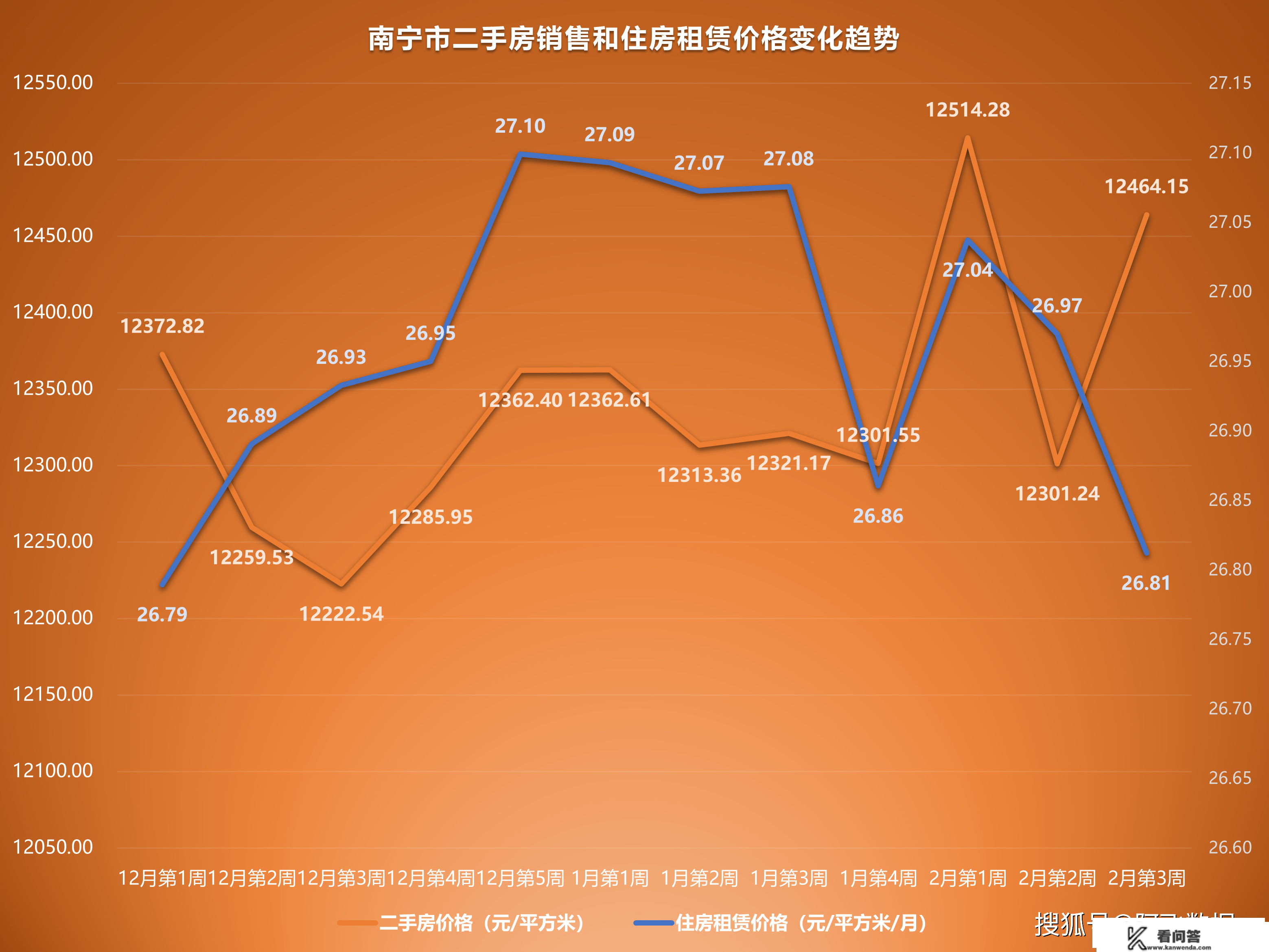 2023年2月第3周二手房价格监测：天津苏州重庆济南多地上涨或上升