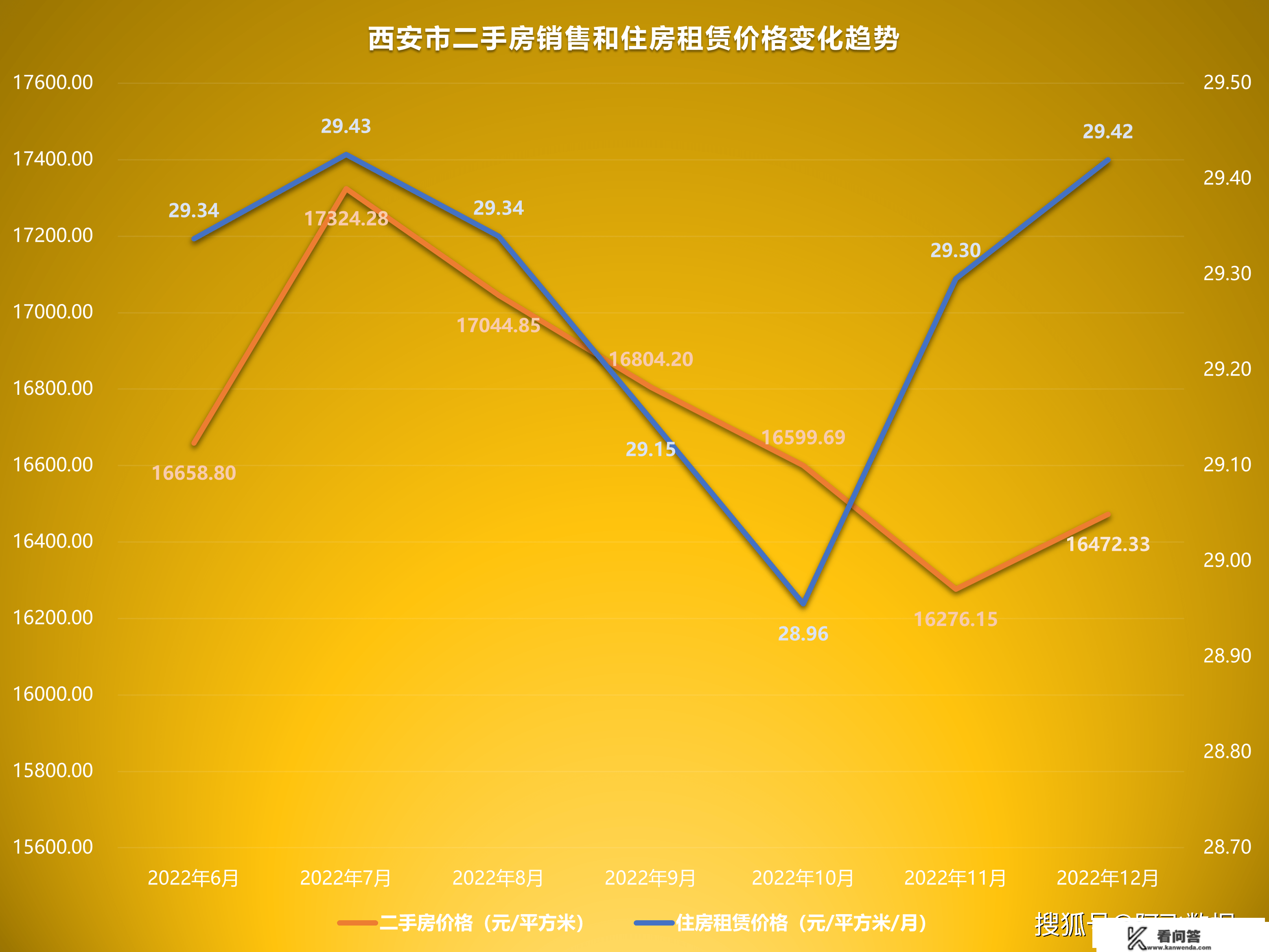 2022年12月二手房价格监测：多地随防疫政策铺开价格起头上升