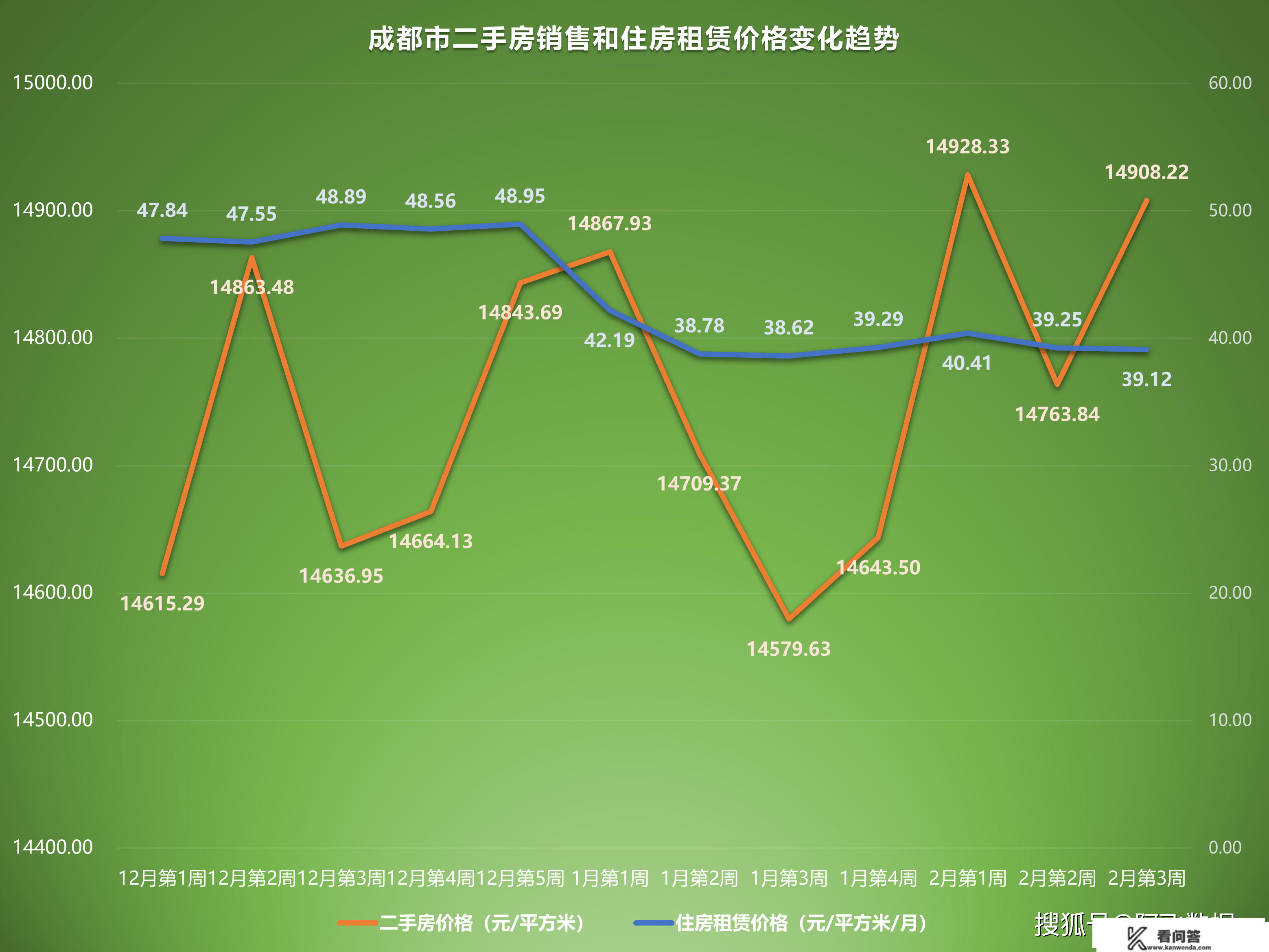 2023年2月第3周二手房价格监测：天津苏州重庆济南多地上涨或上升