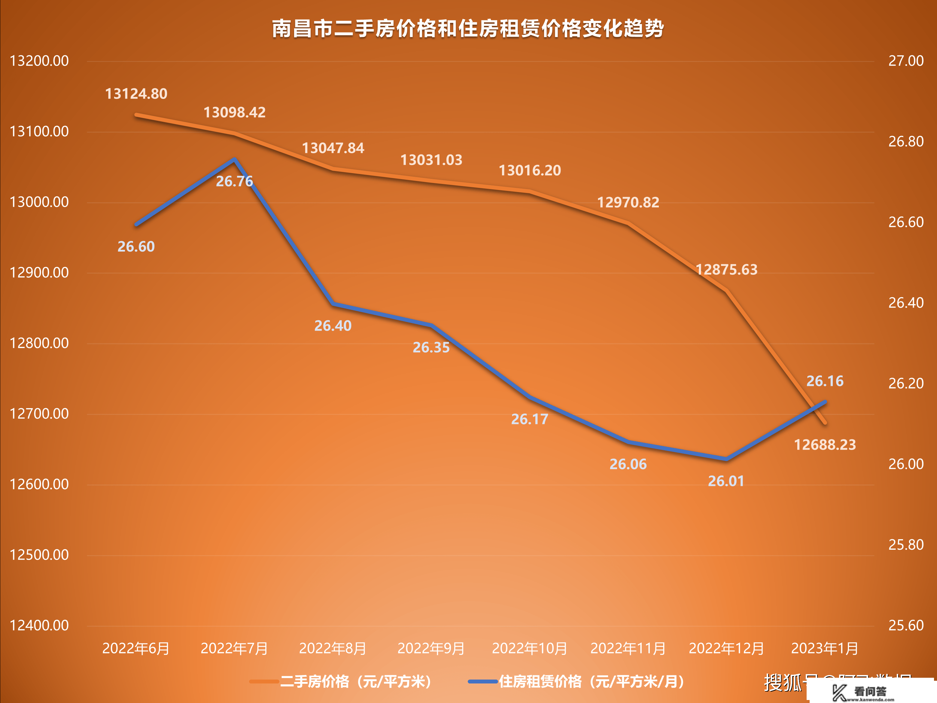 2023年1月二手房价格监测：上海杭州南京上涨，南昌济南持续下跌