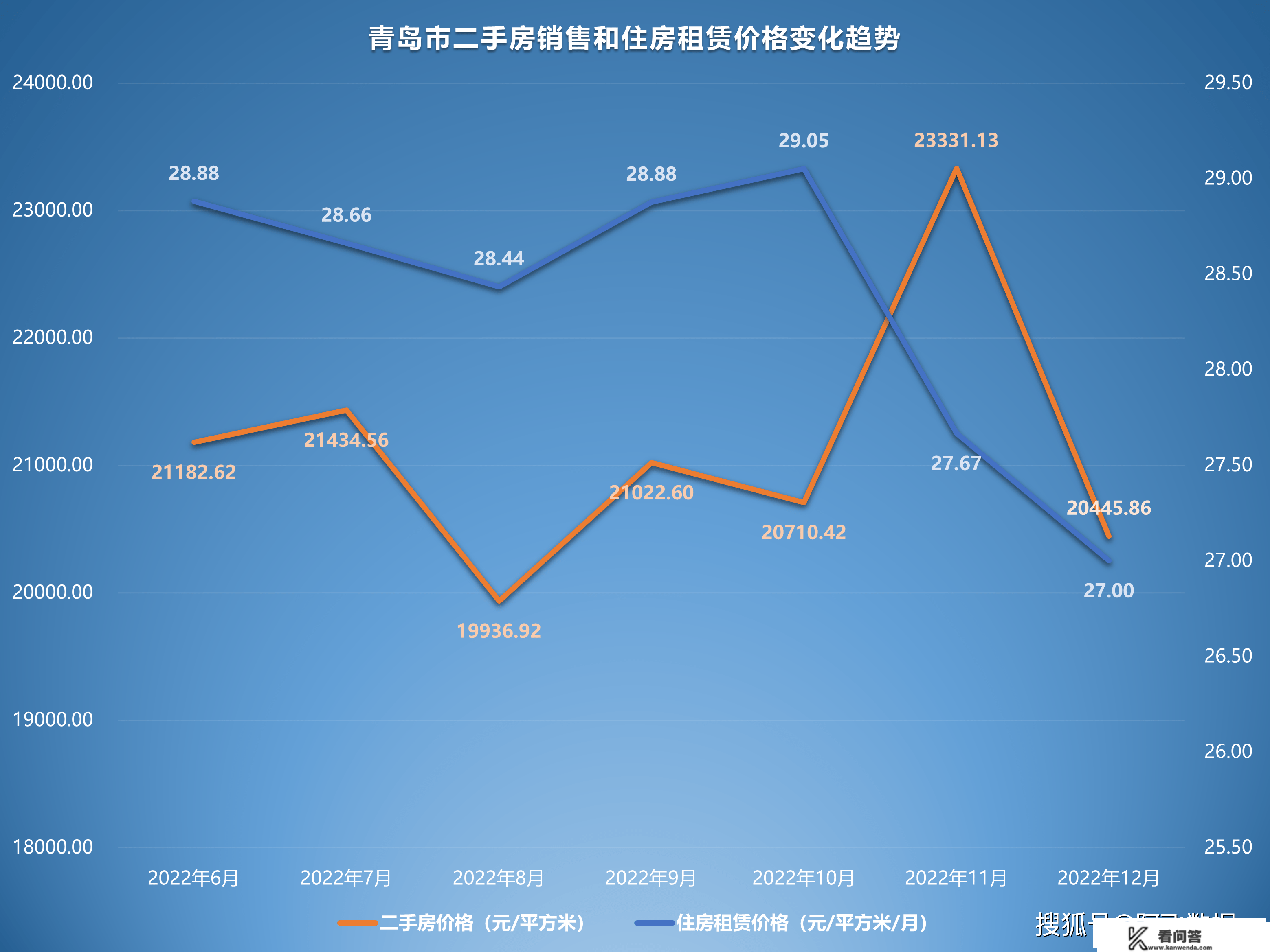 2022年12月二手房价格监测：多地随防疫政策铺开价格起头上升