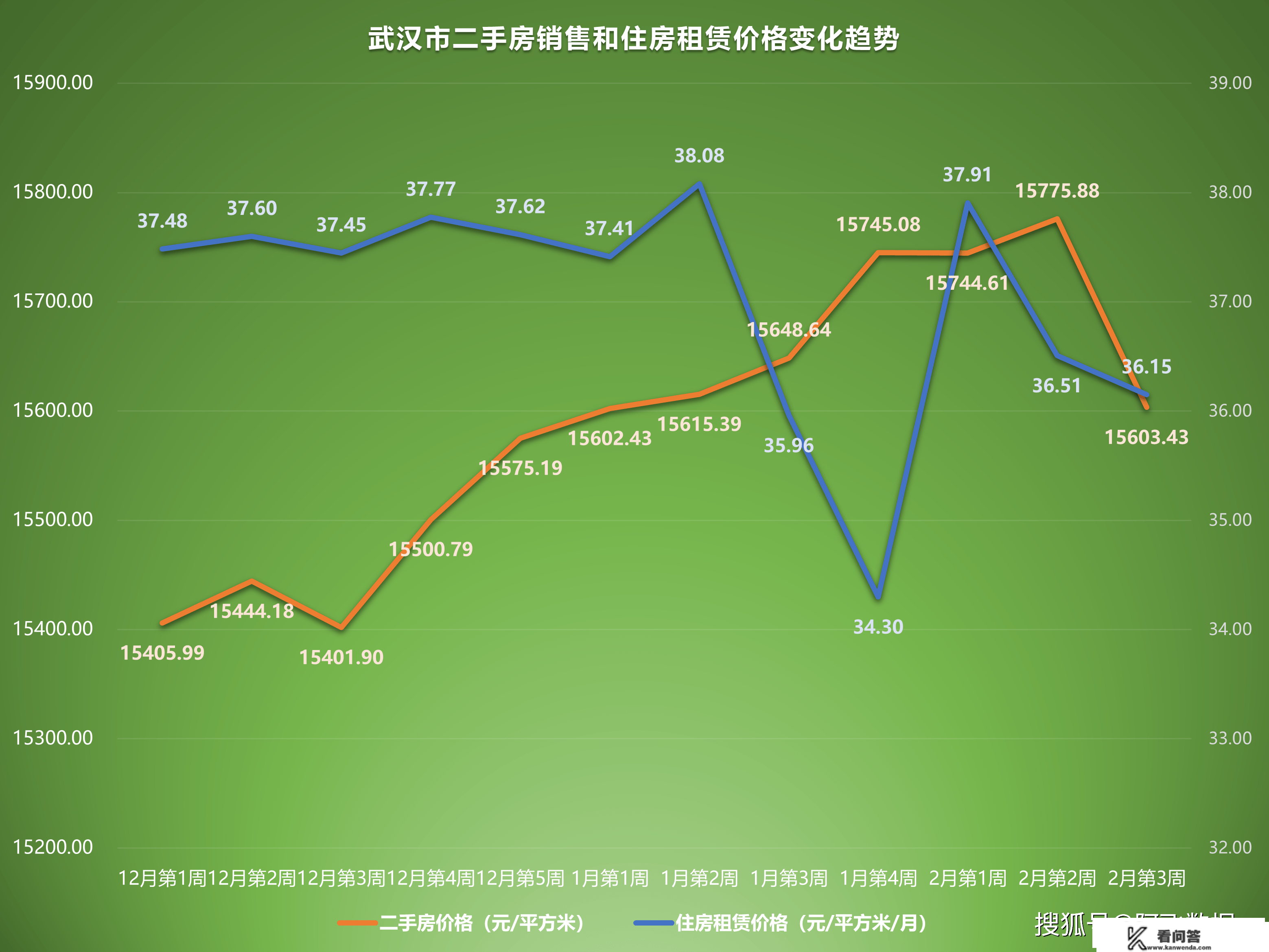 2023年2月第3周二手房价格监测：天津苏州重庆济南多地上涨或上升