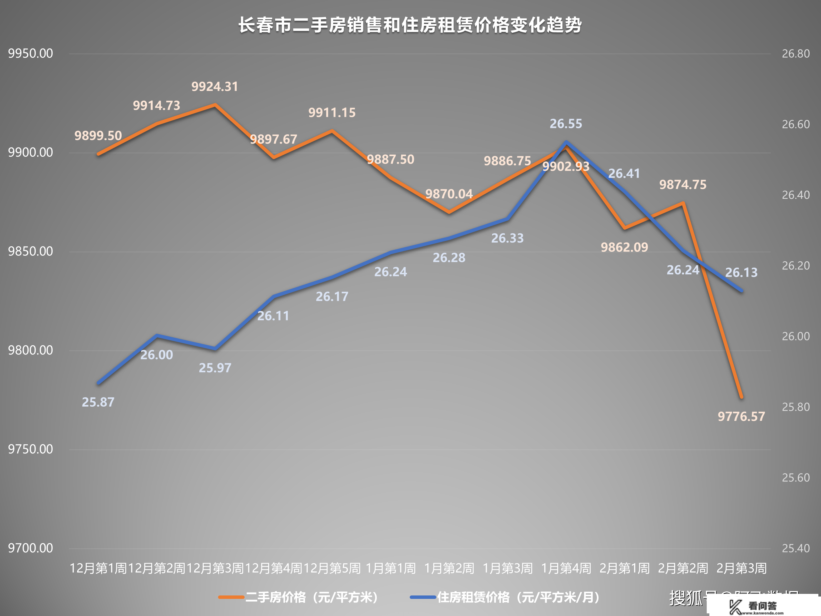 2023年2月第3周二手房价格监测：天津苏州重庆济南多地上涨或上升