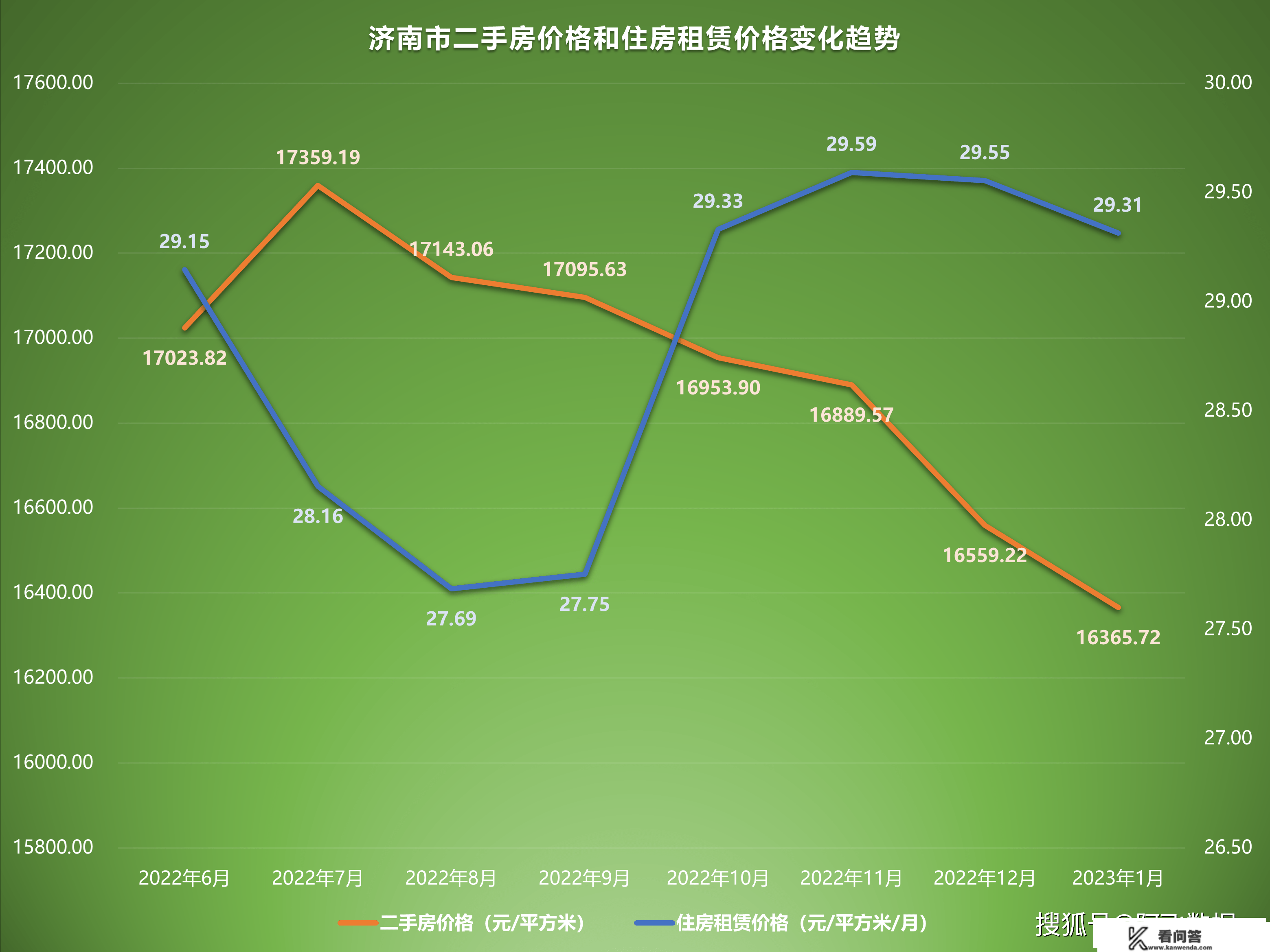 2023年1月二手房价格监测：上海杭州南京上涨，南昌济南持续下跌