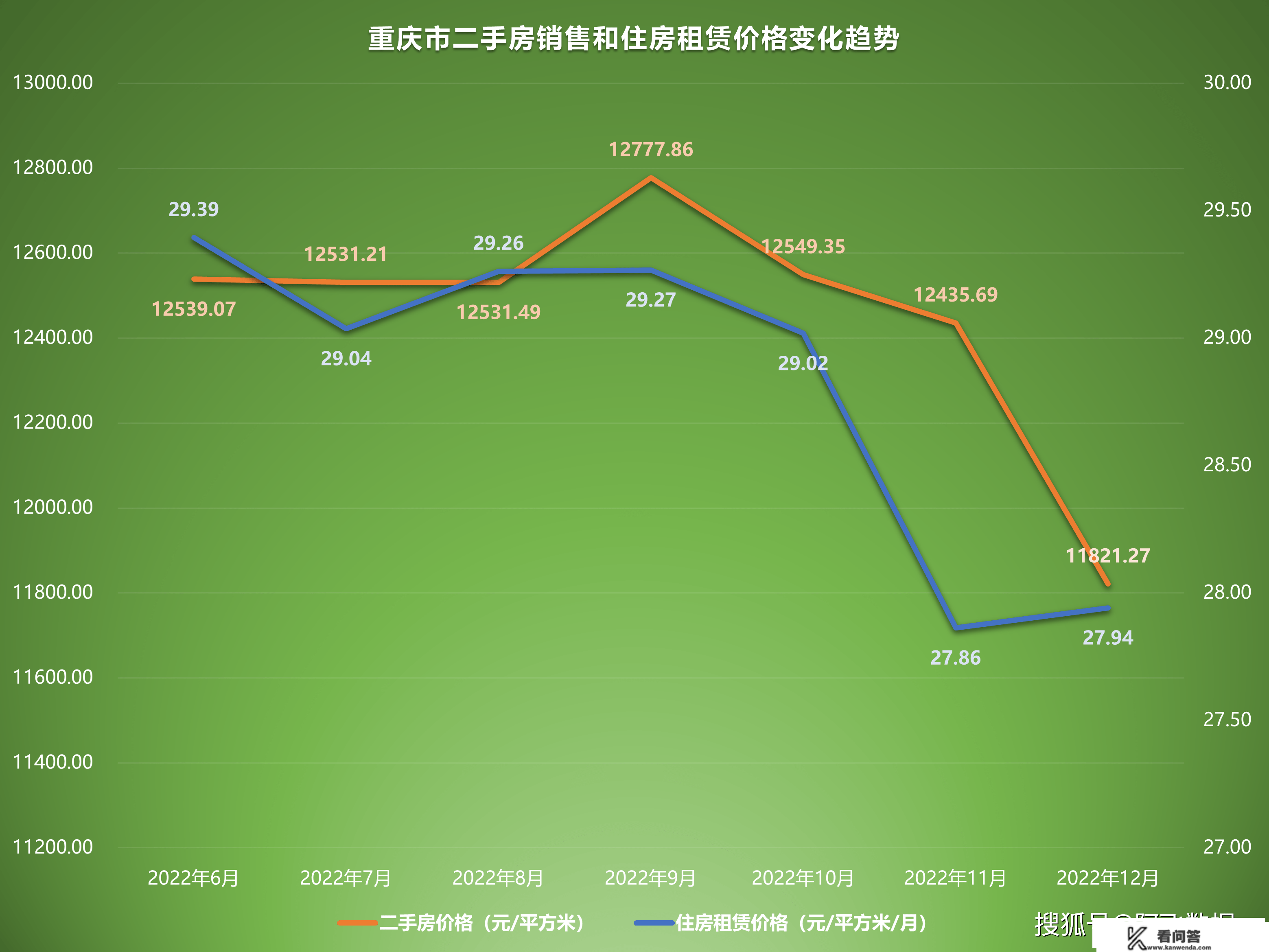 2022年12月二手房价格监测：多地随防疫政策铺开价格起头上升