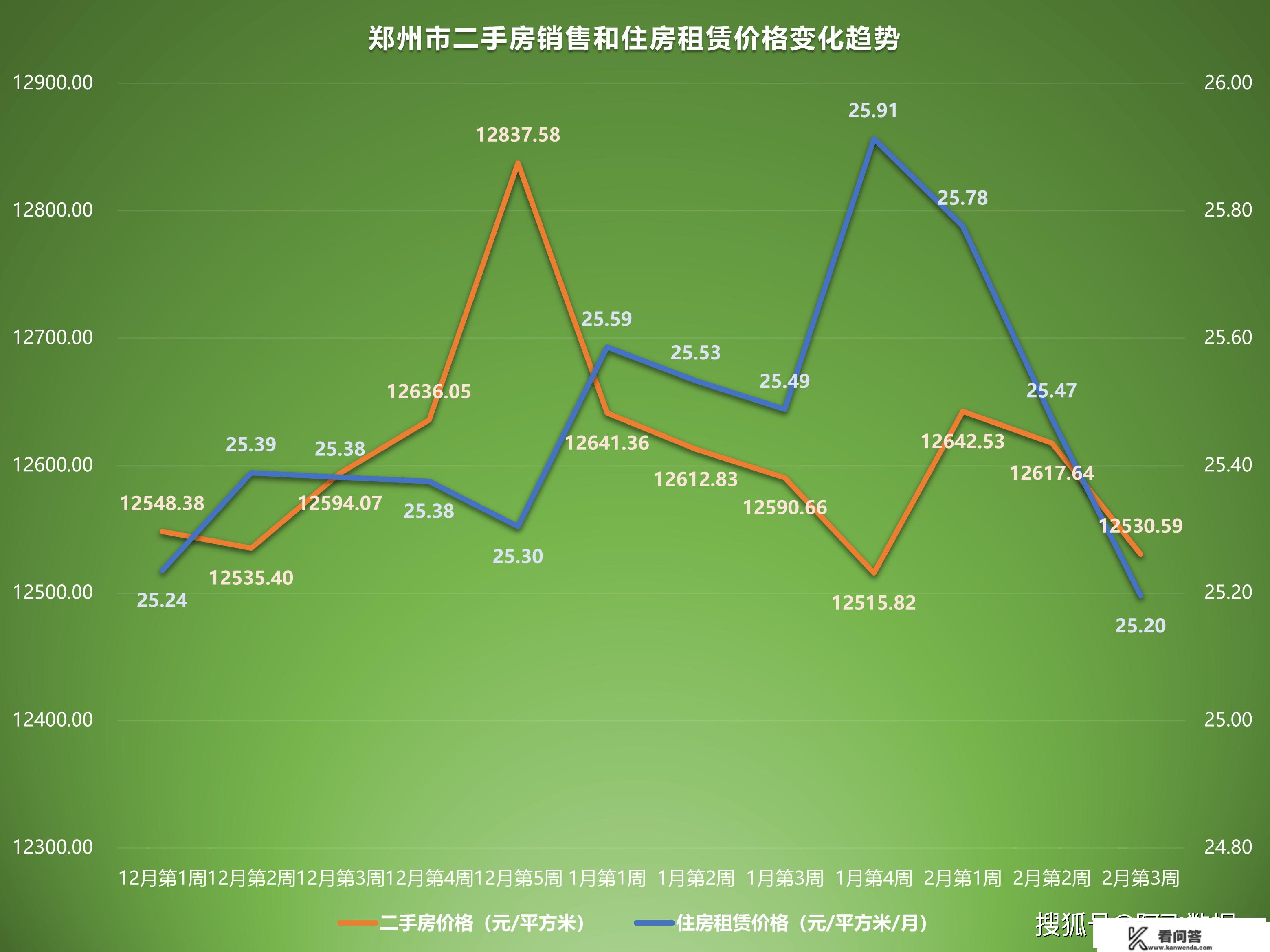 2023年2月第3周二手房价格监测：天津苏州重庆济南多地上涨或上升