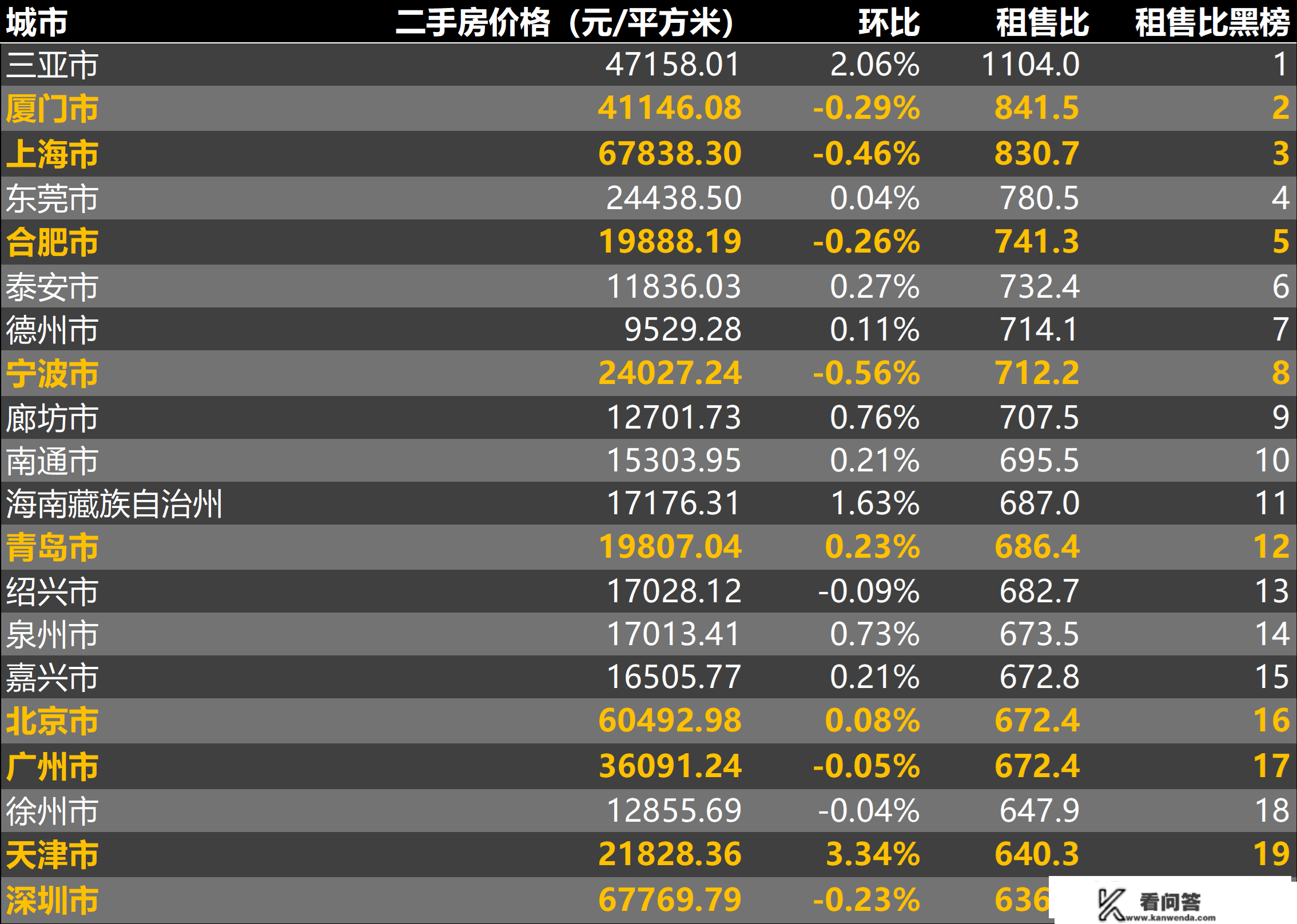 2023年2月第3周二手房价格监测：天津苏州重庆济南多地上涨或上升