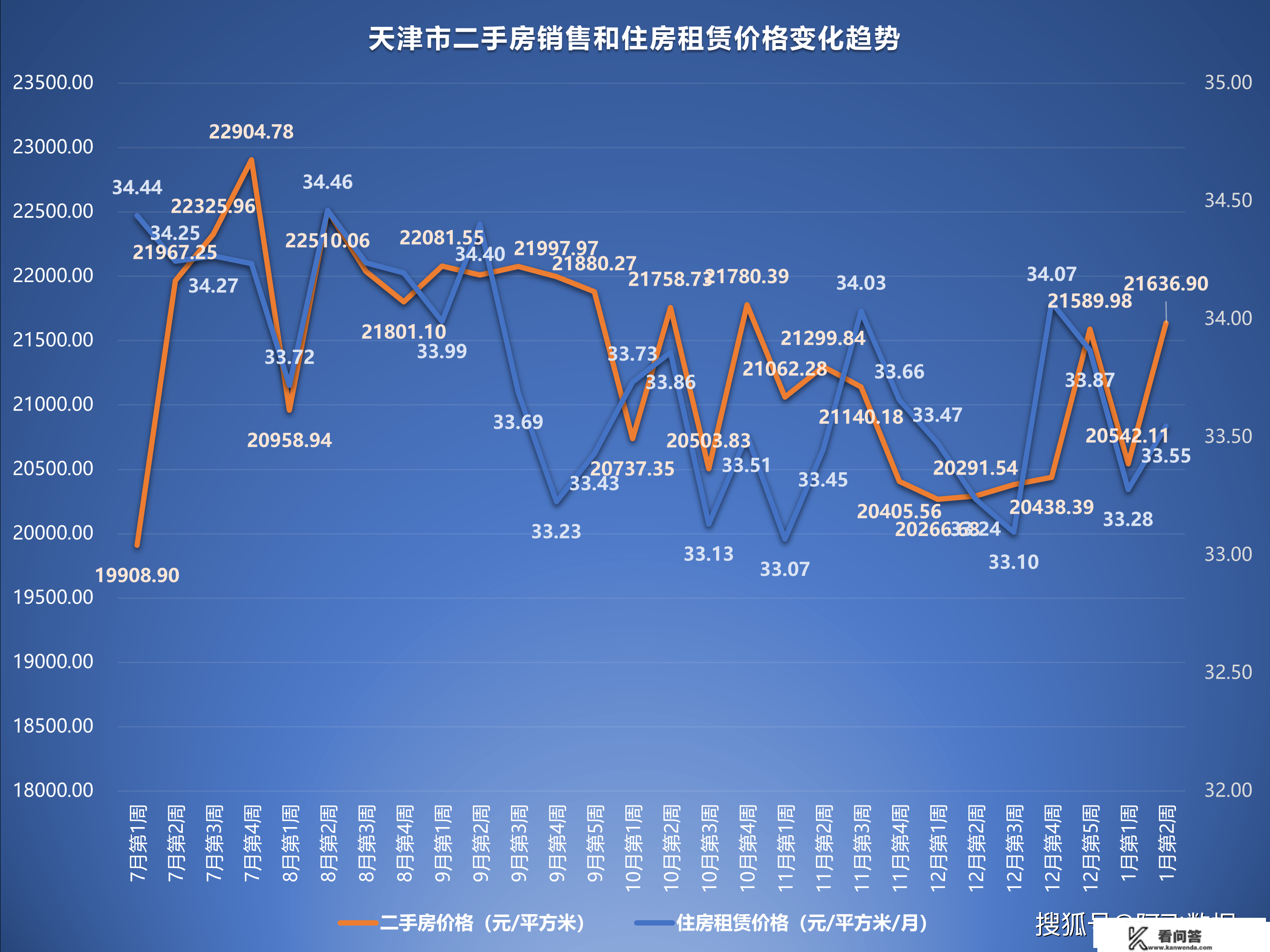 2023年1月第2周二手房价格监测：颠簸加剧，多城市各有涨跌