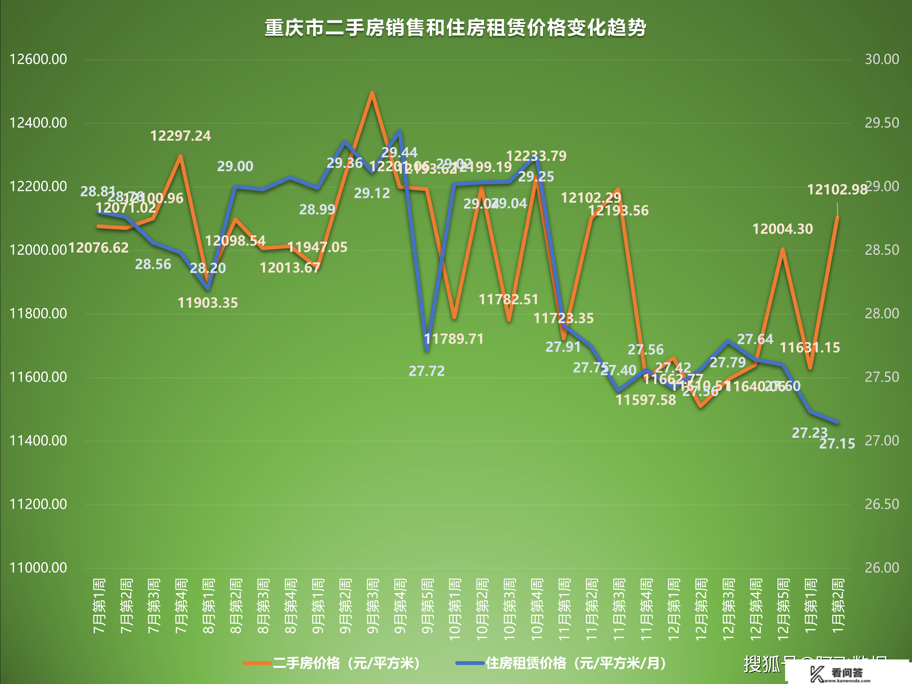 2023年1月第2周二手房价格监测：颠簸加剧，多城市各有涨跌