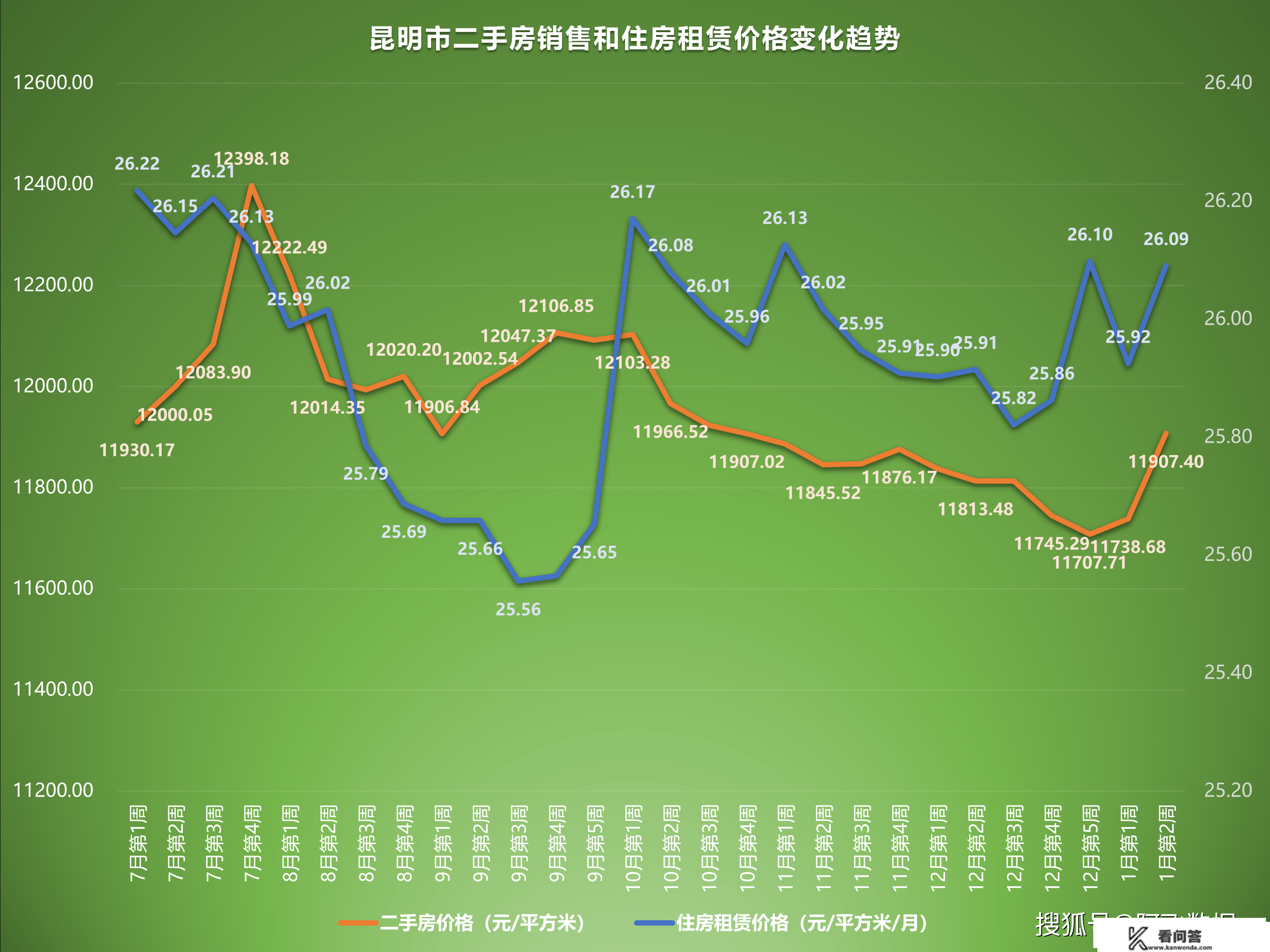 2023年1月第2周二手房价格监测：颠簸加剧，多城市各有涨跌