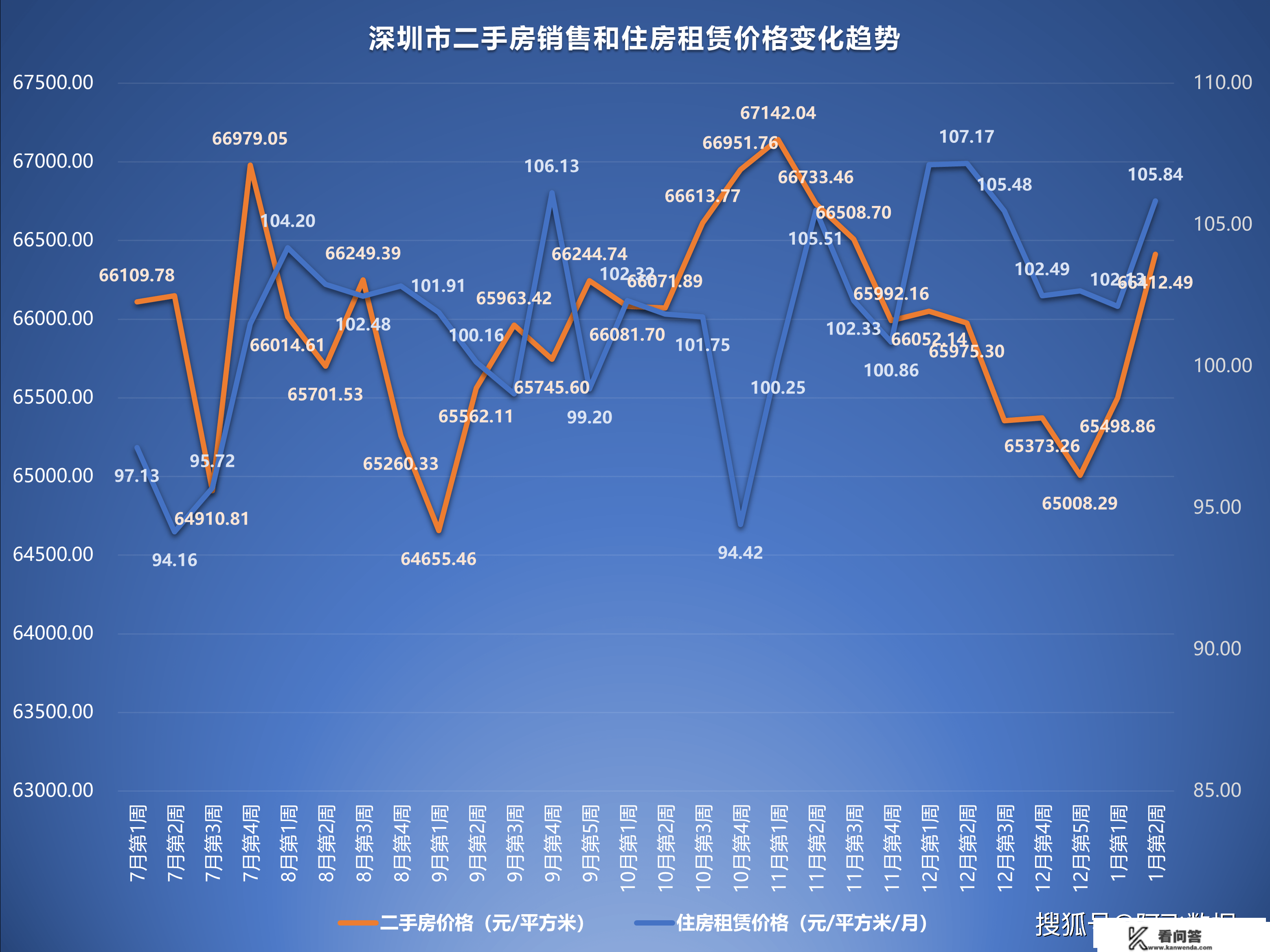 2023年1月第2周二手房价格监测：颠簸加剧，多城市各有涨跌