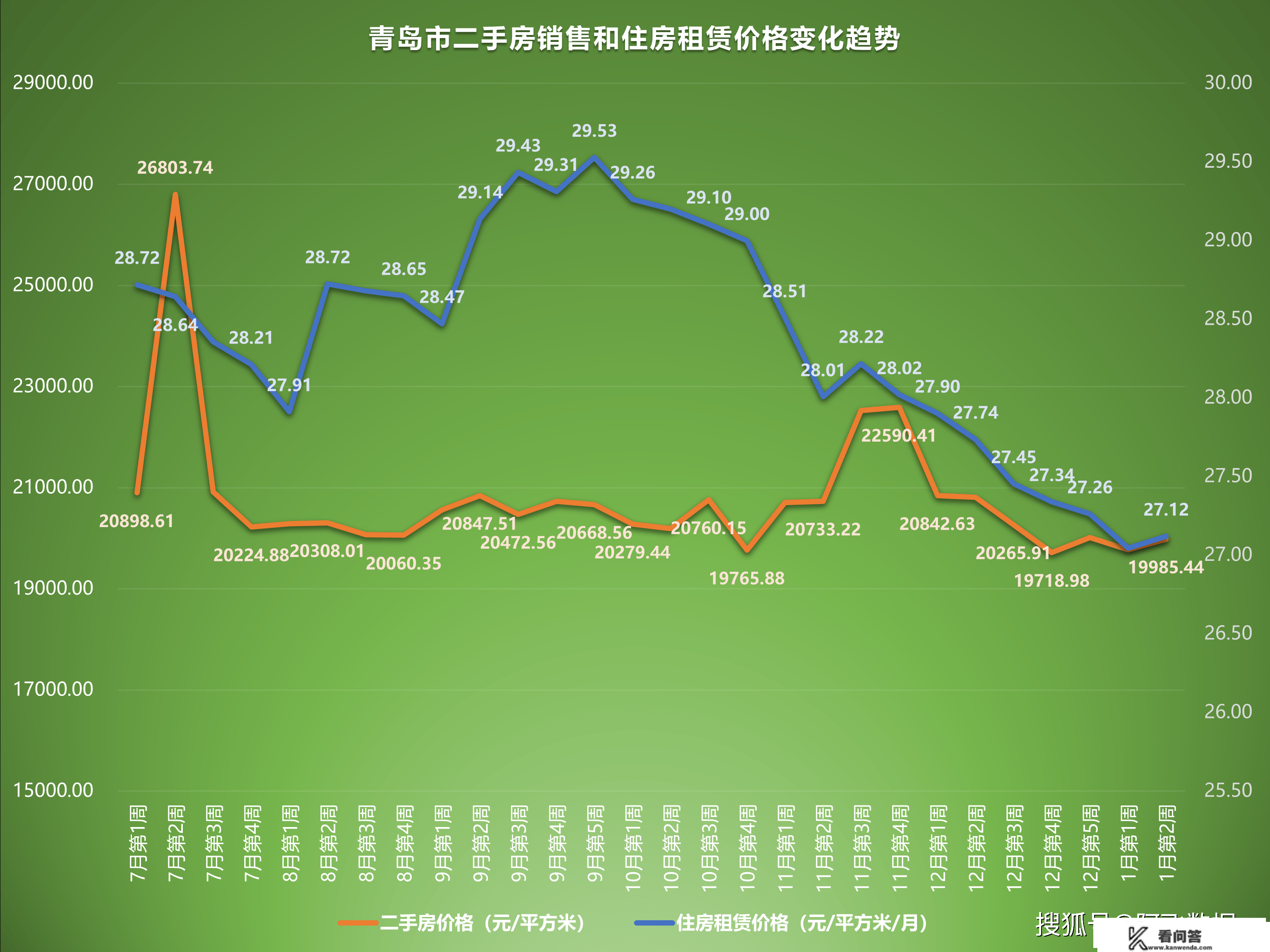 2023年1月第2周二手房价格监测：颠簸加剧，多城市各有涨跌