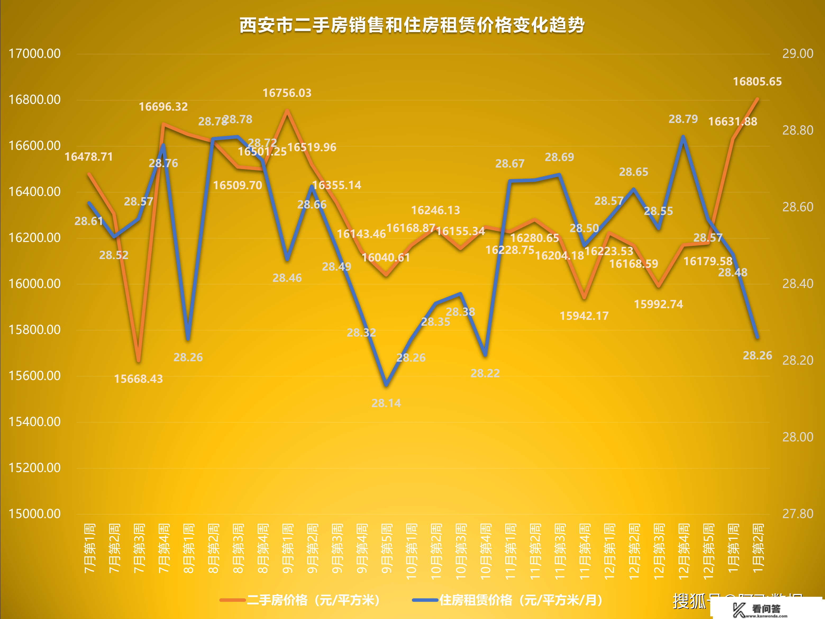 2023年1月第2周二手房价格监测：颠簸加剧，多城市各有涨跌