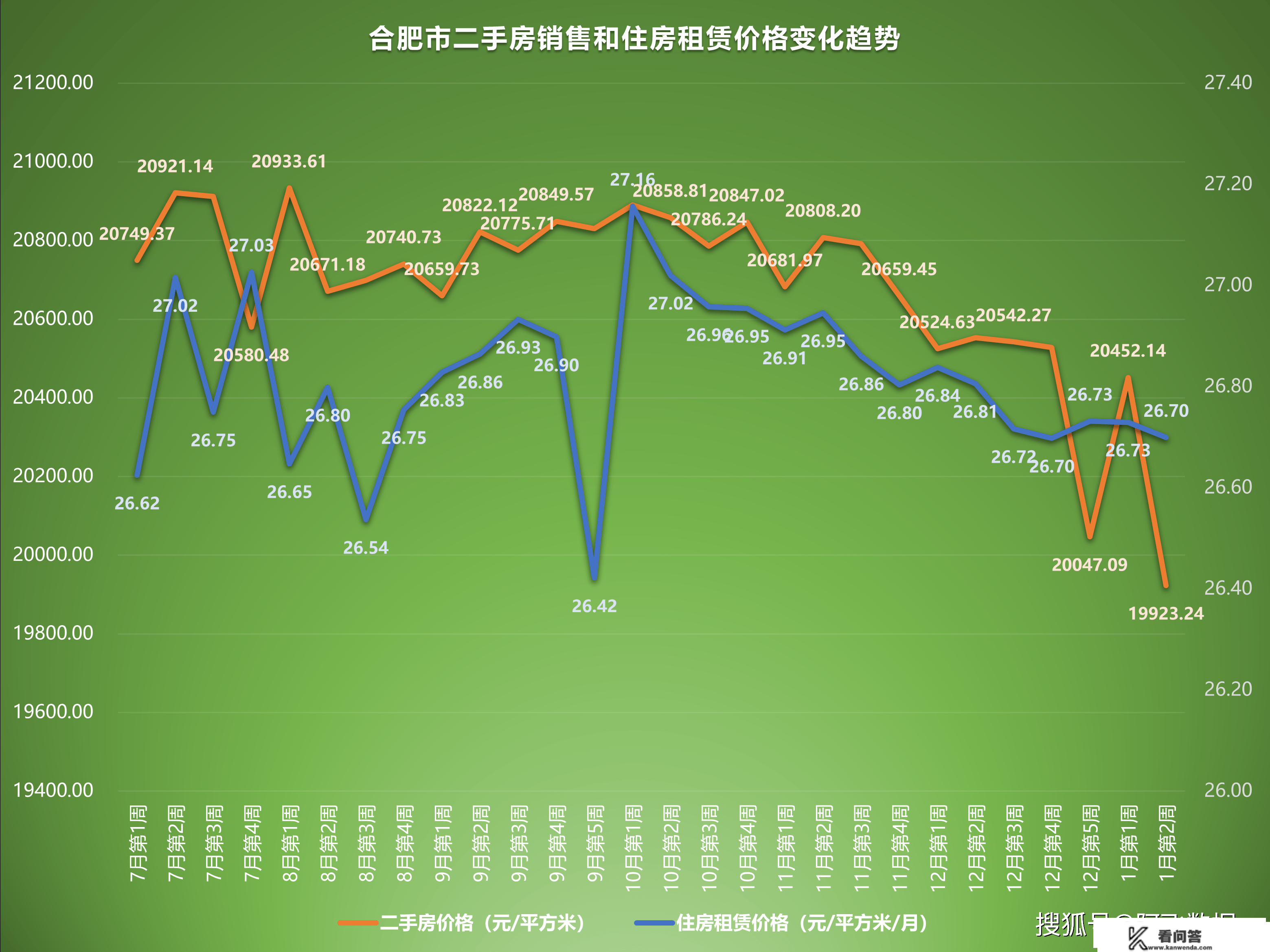 2023年1月第2周二手房价格监测：颠簸加剧，多城市各有涨跌