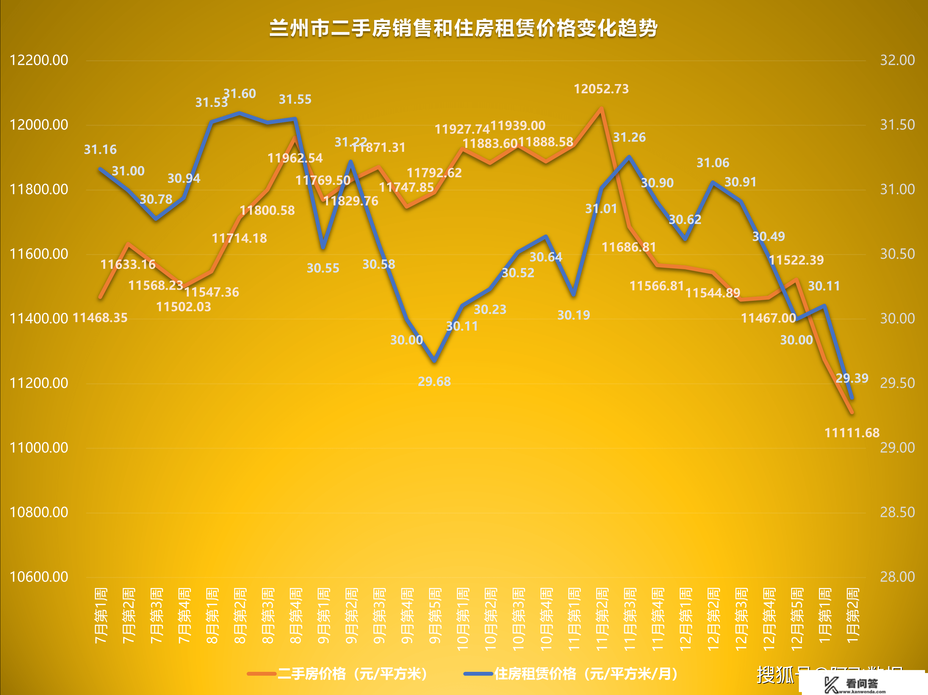 2023年1月第2周二手房价格监测：颠簸加剧，多城市各有涨跌