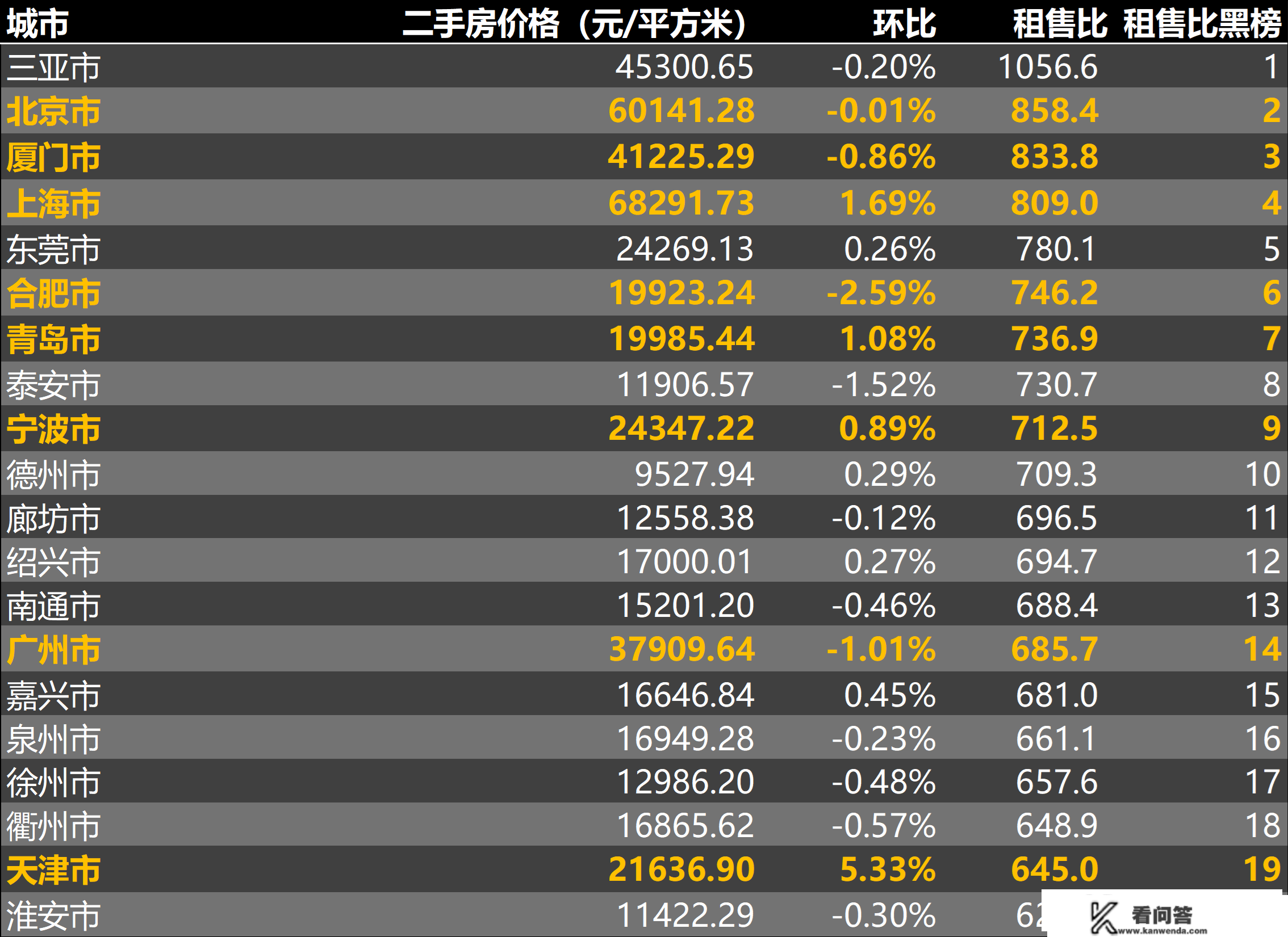 2023年1月第2周二手房价格监测：颠簸加剧，多城市各有涨跌