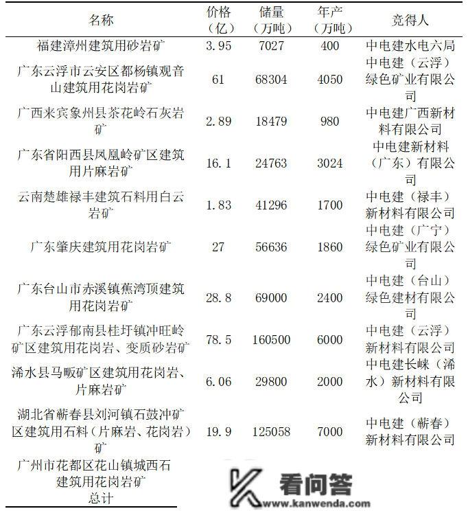 重磅 | 总投资超200亿！砂石总年产能1.1亿吨！中电建“一座投产，一座启动”书写砂石财产新篇章！