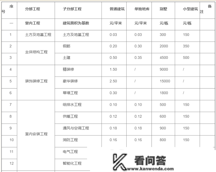 工程造价接活收费尺度（2022版），很详细很通明！！