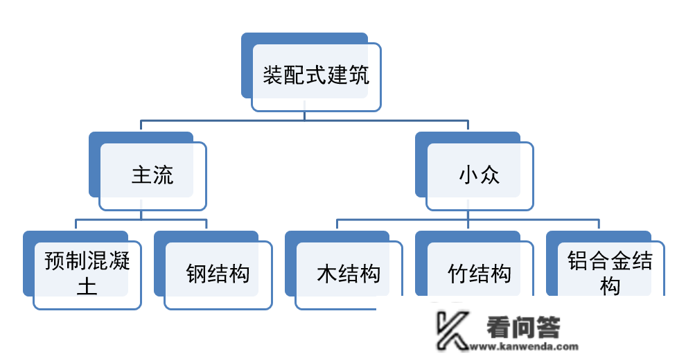 如今人们为什么都愿意利用钢构造？