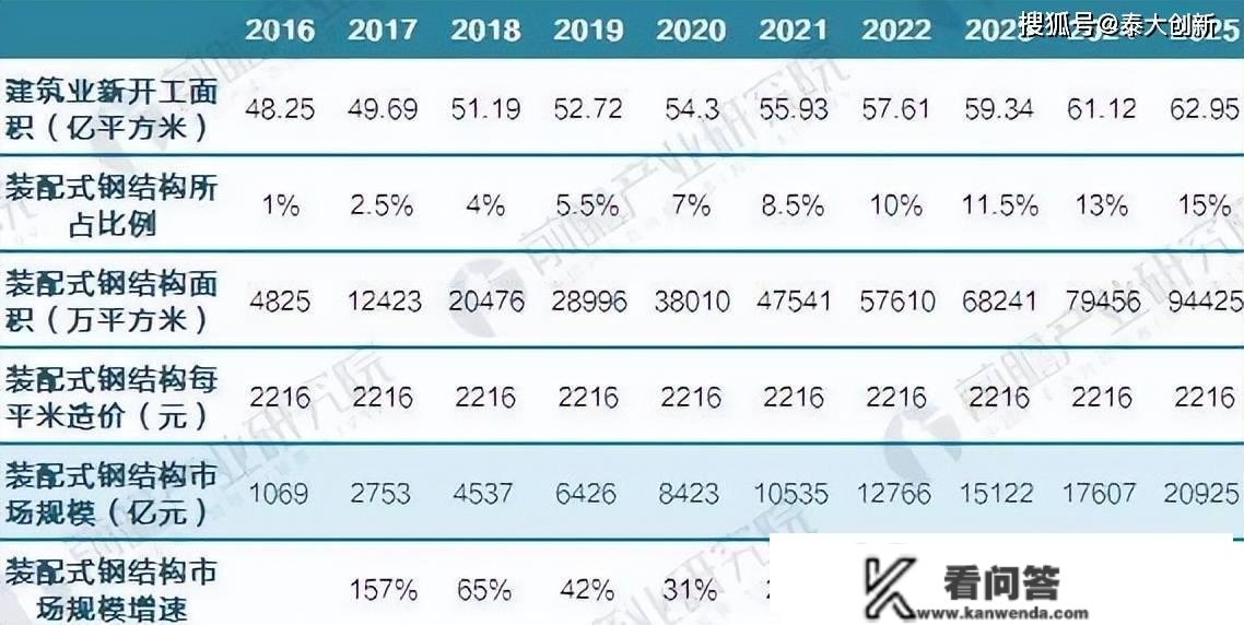 拆配式钢构造多高层建筑，以构造优化降低成本20%