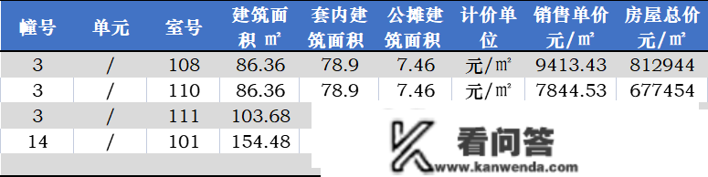 龙湾一楼盘价风格整，降得太狠了！前期买的业次要哭死···