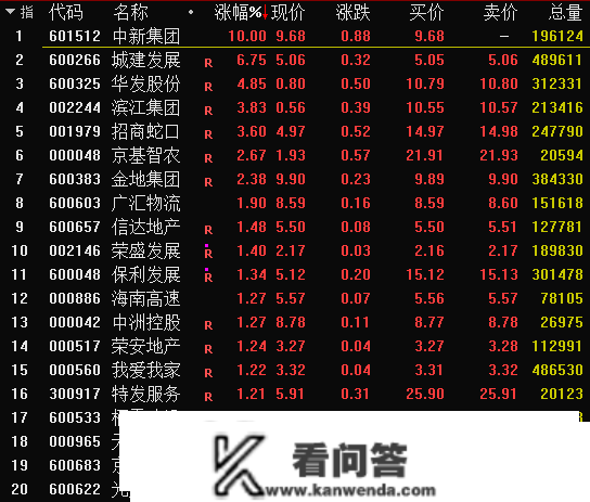 住房租赁“金融17条”出炉，房地产板块再度拉升，中新集团涨停！