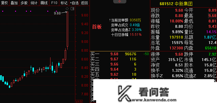 住房租赁“金融17条”出炉，房地产板块再度拉升，中新集团涨停！