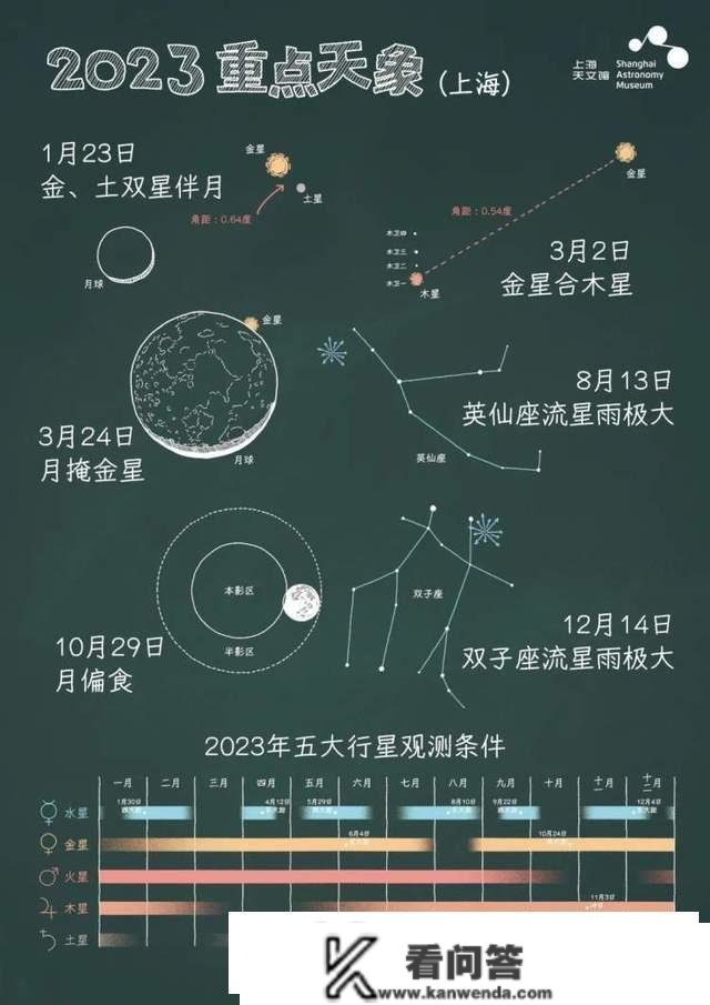 大吉之兆？稀有“五星连珠”巧遇春节！史记：五星出东方利中国