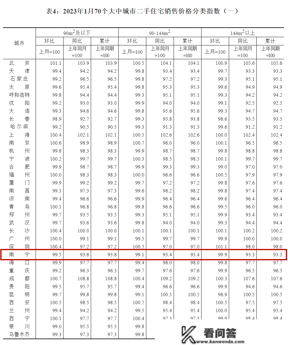 最新房价公布！