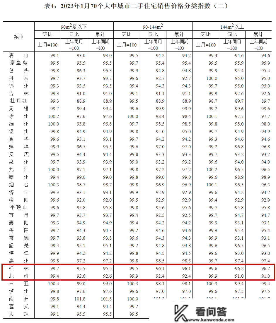 最新房价公布！