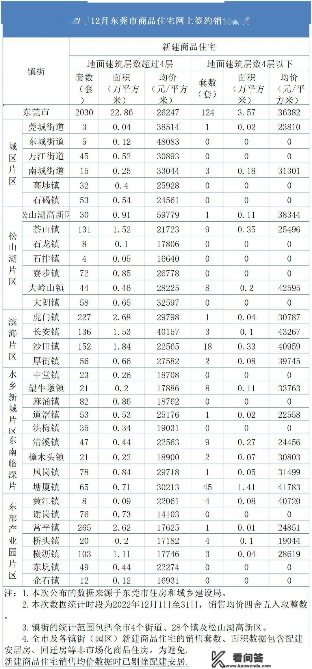 东莞公布最新房价！凤岗的房价是...