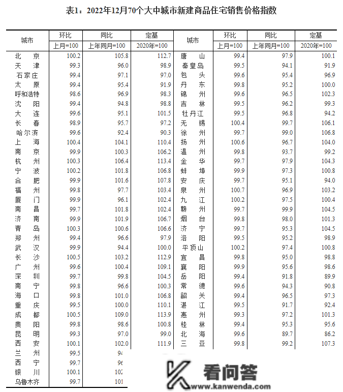 最新！70城房价公布→