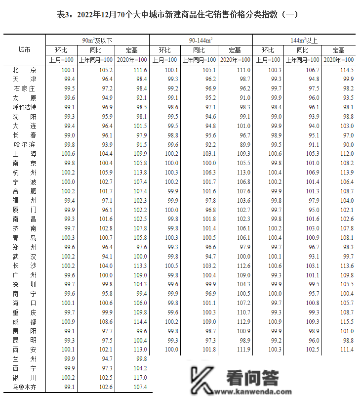 最新！70城房价公布→