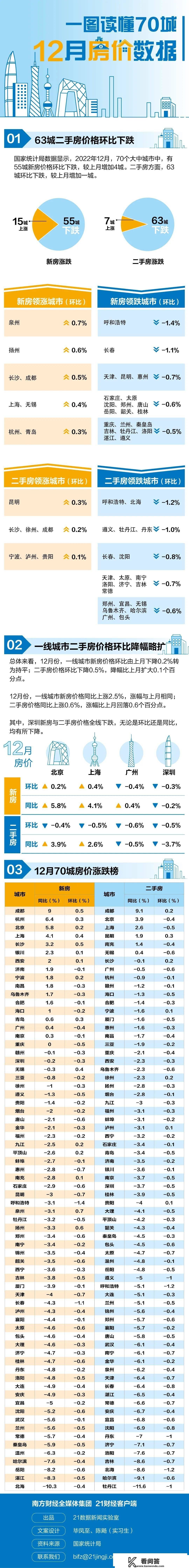 最新！70城房价出炉