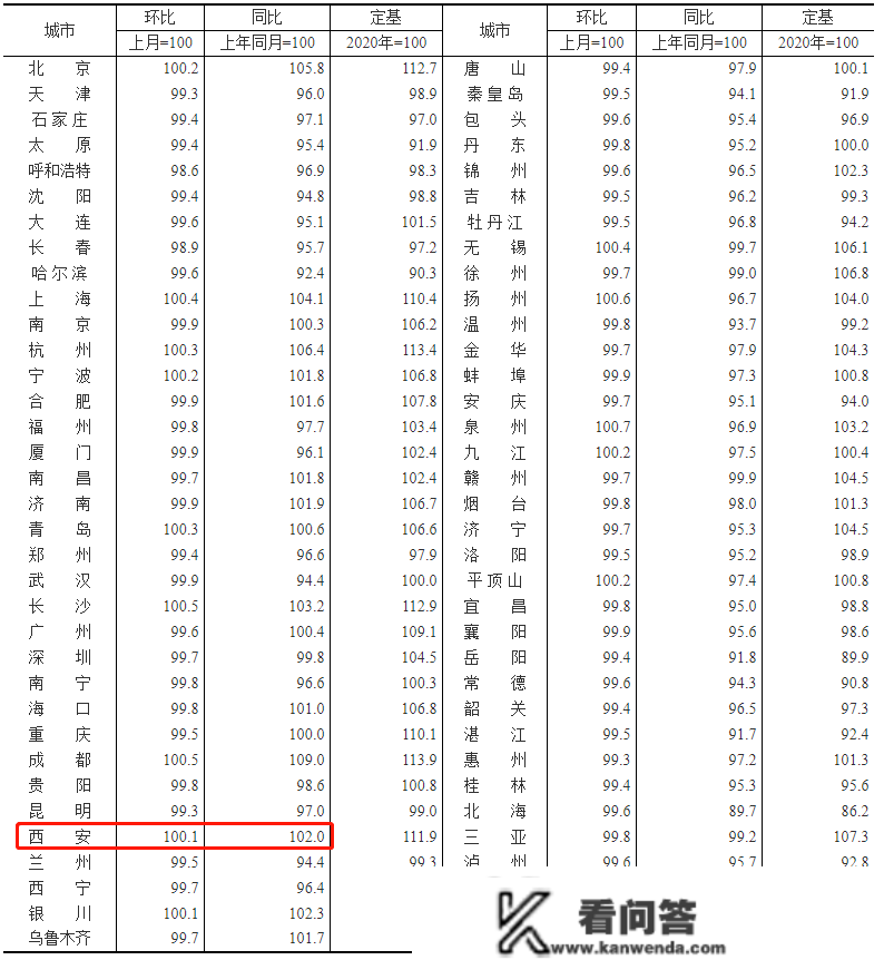 西安最新房价出炉