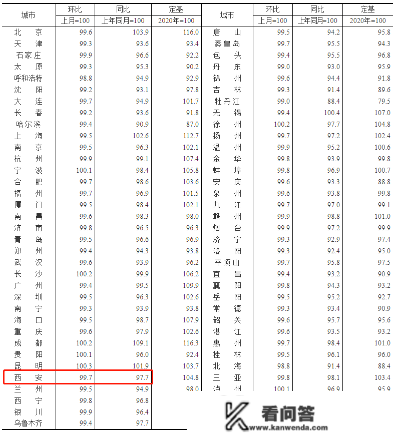 西安最新房价出炉