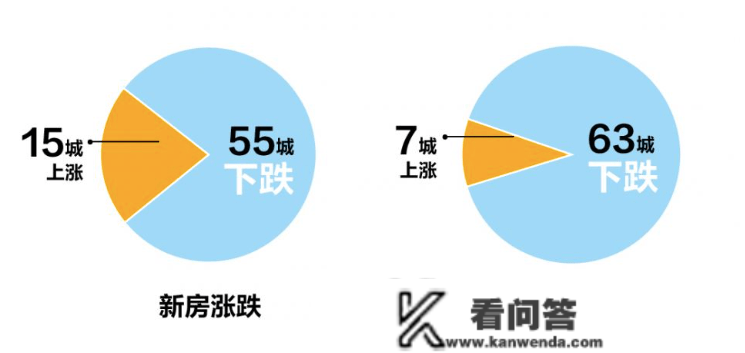 最新统计局房价出炉！