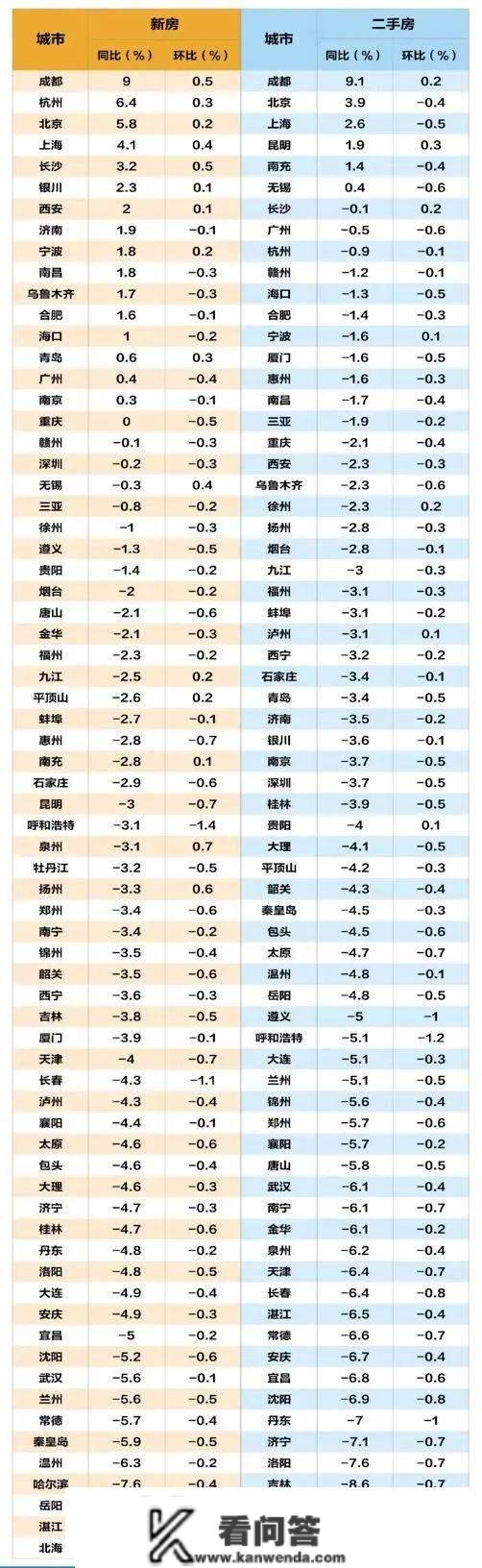 最新统计局房价出炉！