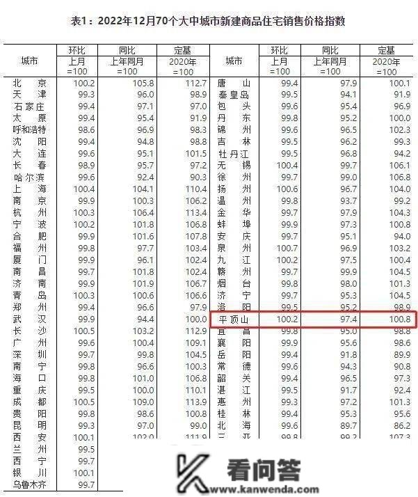 最新70城房价出炉！平顶山房价行跌回暖？快看数据