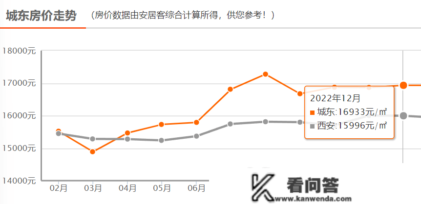 最新房价地图：3涨3跌，房价回涨后再遇下跌！