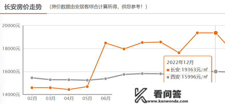 最新房价地图：3涨3跌，房价回涨后再遇下跌！